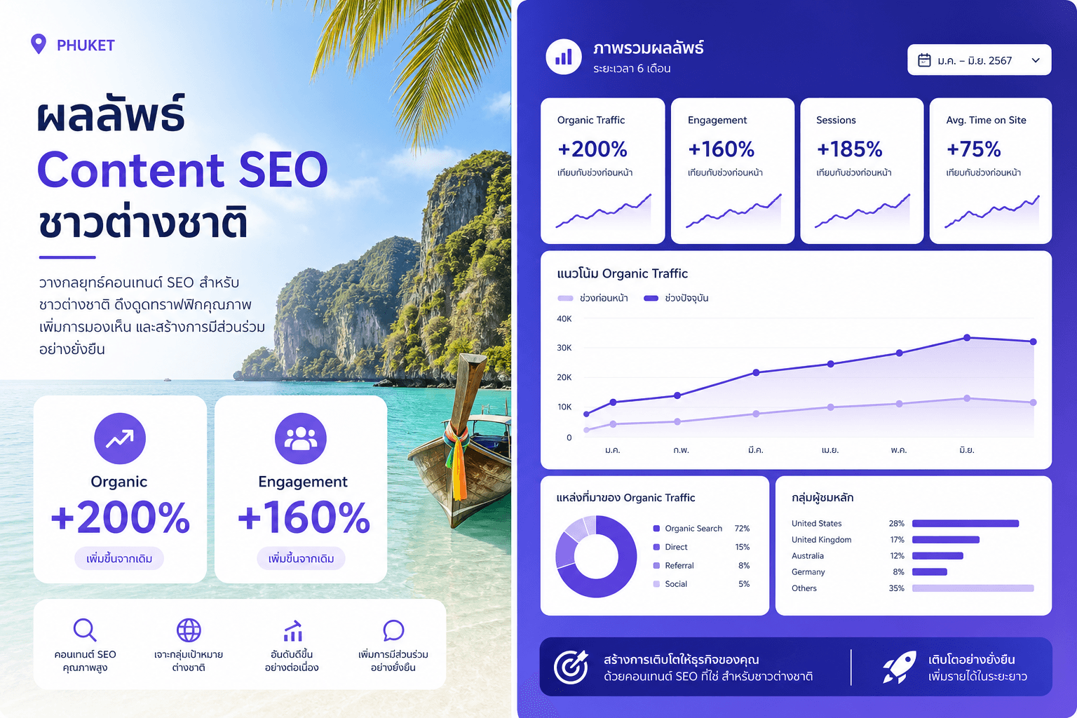 ลูกค้าต่างชาติค้นหา tour บน Google — operator ที่ไม่โผล่ถูกข้ามไป