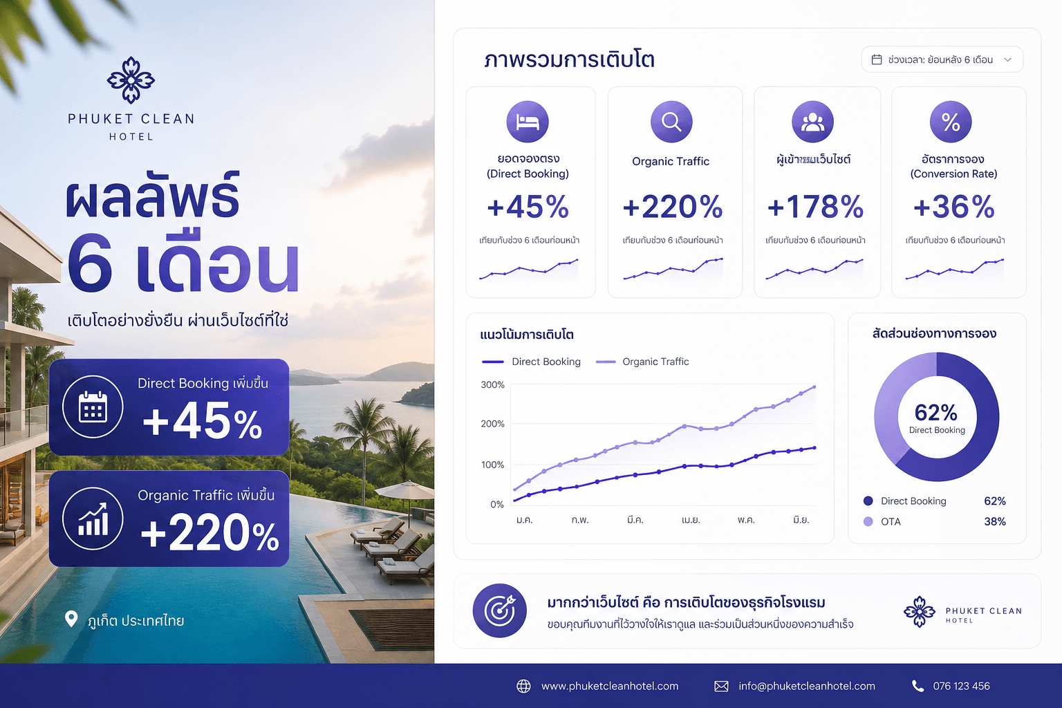 ผลลัพธ์ 6 เดือน SEO โรงแรมป่าตอง — Organic Traffic +180% Direct Booking +34%