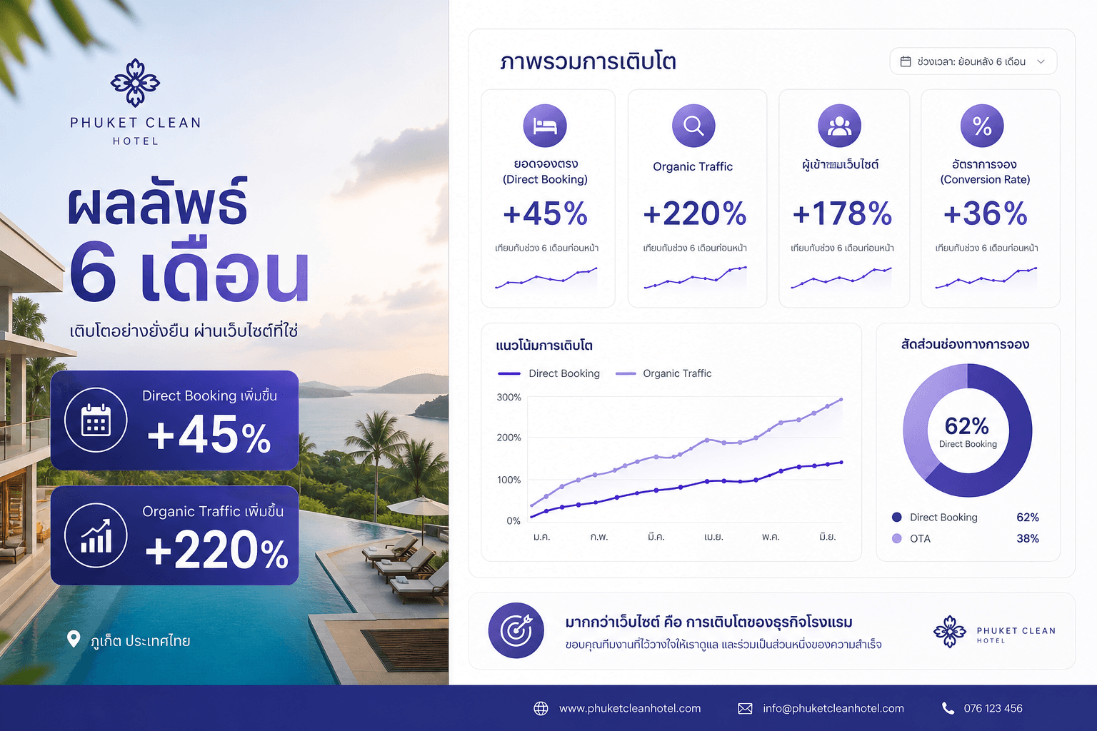 การมองเห็นบน Google — ปัญหา SEO โรงแรมส่วนใหญ่เริ่มจาก Maps ก่อน organic search