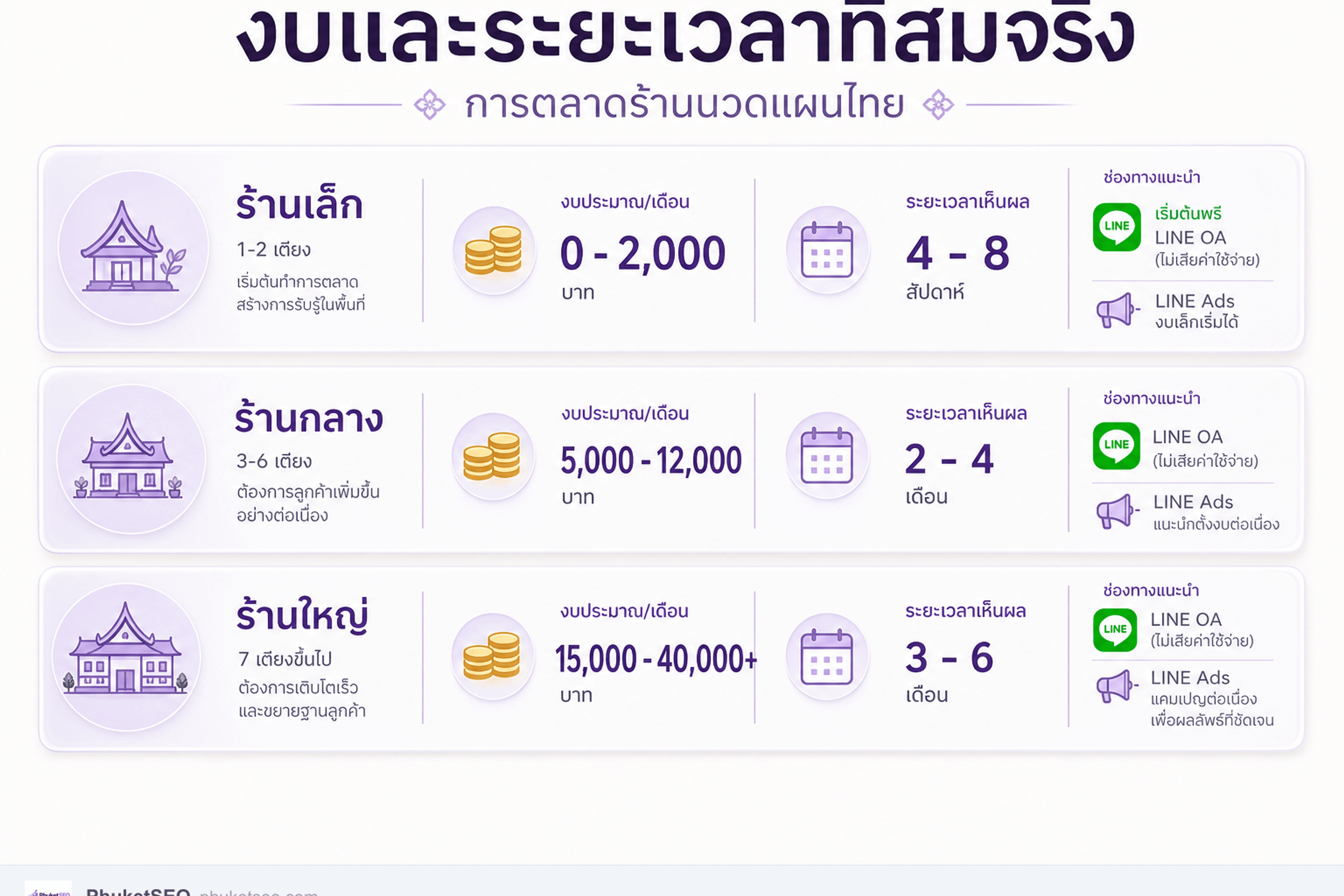 งบการตลาดร้านนวดแผนไทย — ตามขนาดร้านและสัญญาณแรกที่เห็น
