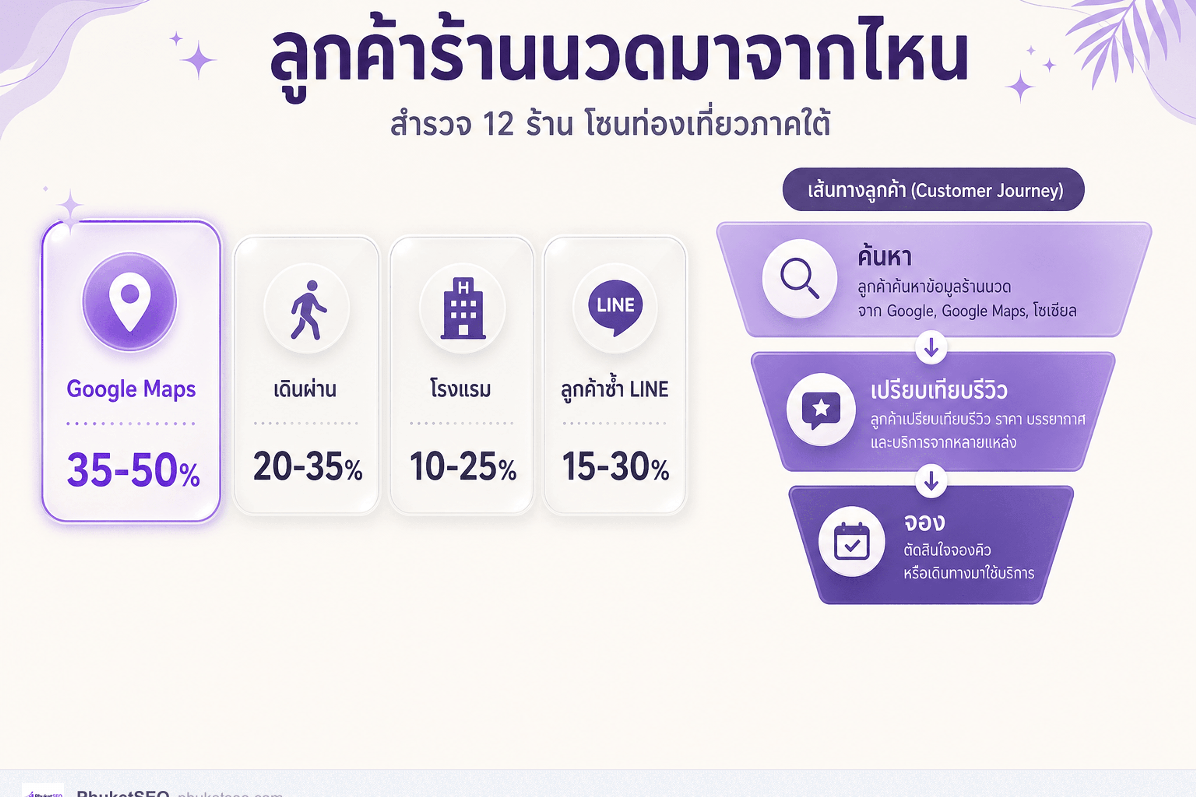 ลูกค้าร้านนวดมาจากไหน — Google Maps 35–50% ในโซนท่องเที่ยว