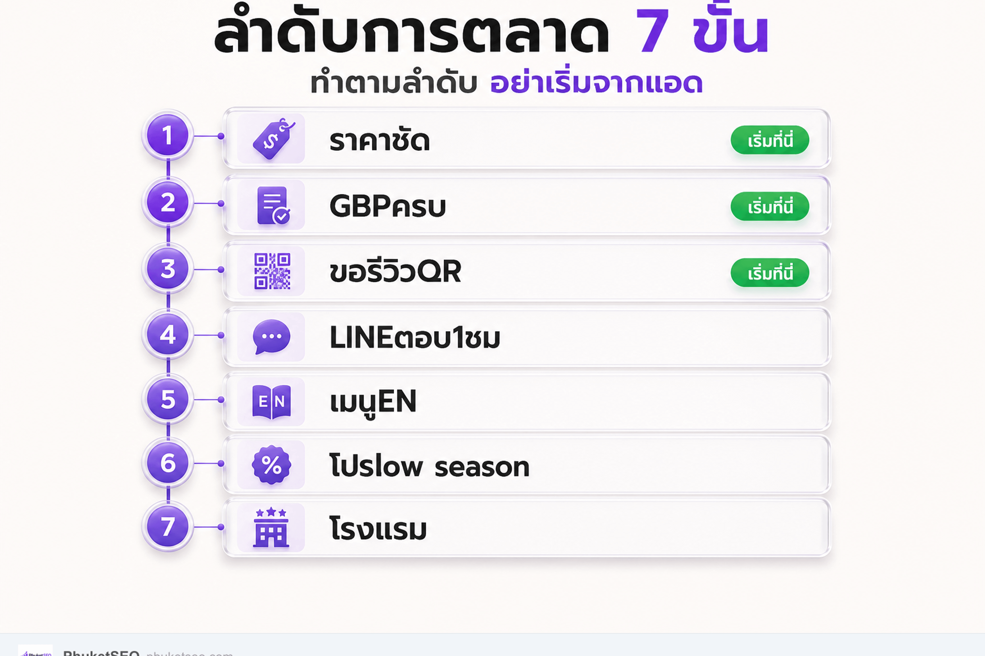 ลำดับการตลาดร้านนวดแผนไทย 7 ขั้น — เริ่มจากความน่าเชื่อถือก่อนแอด