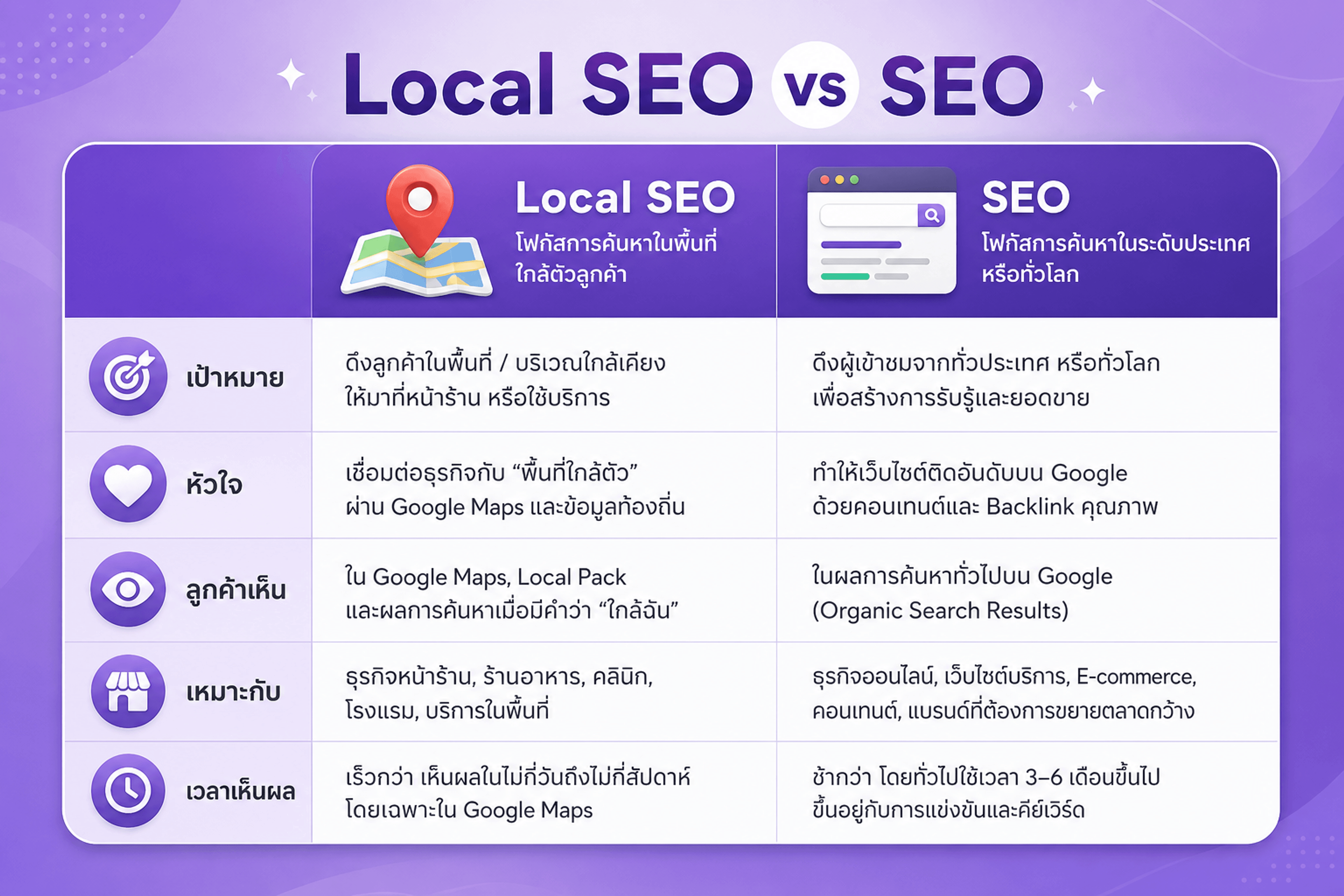 เปรียบเทียบ Local SEO กับ SEO — Maps Local Pack vs Search บนเว็บ