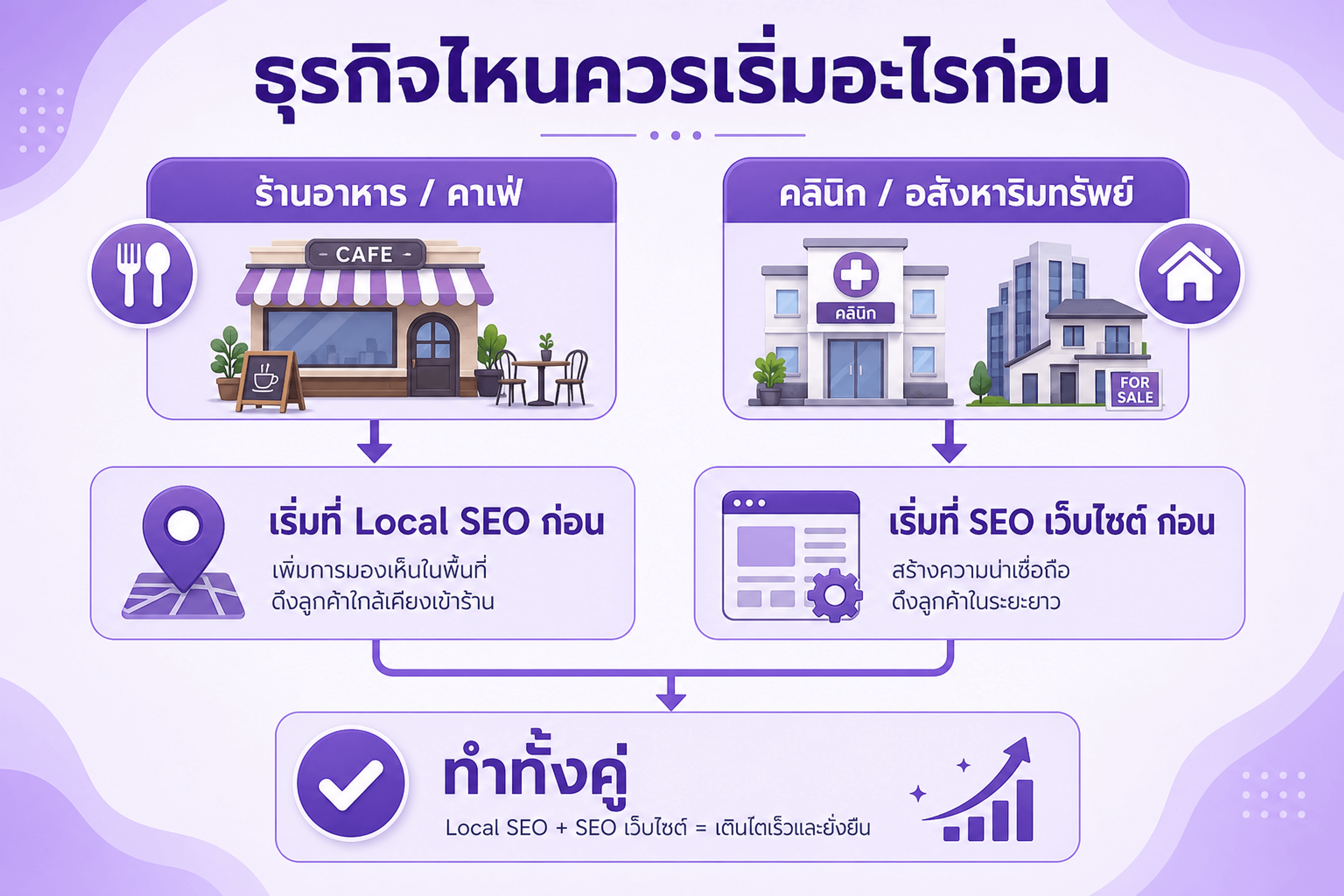ธุรกิจไหนควรเริ่ม Local SEO หรือ SEO ก่อน