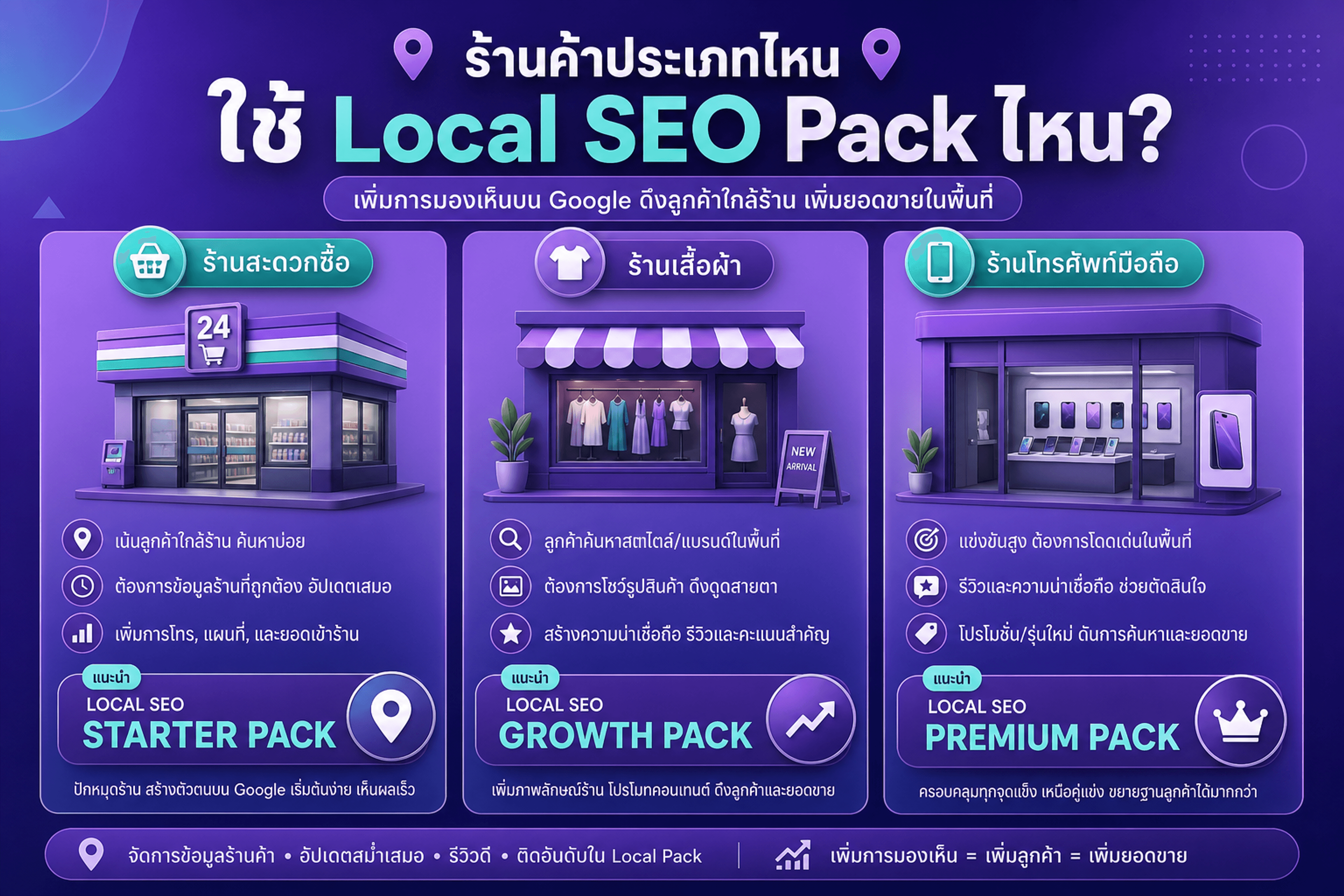 แพ็ก Local SEO ร้านค้า — ร้านขายของ ร้านเสื้อผ้า ร้านมือถือ