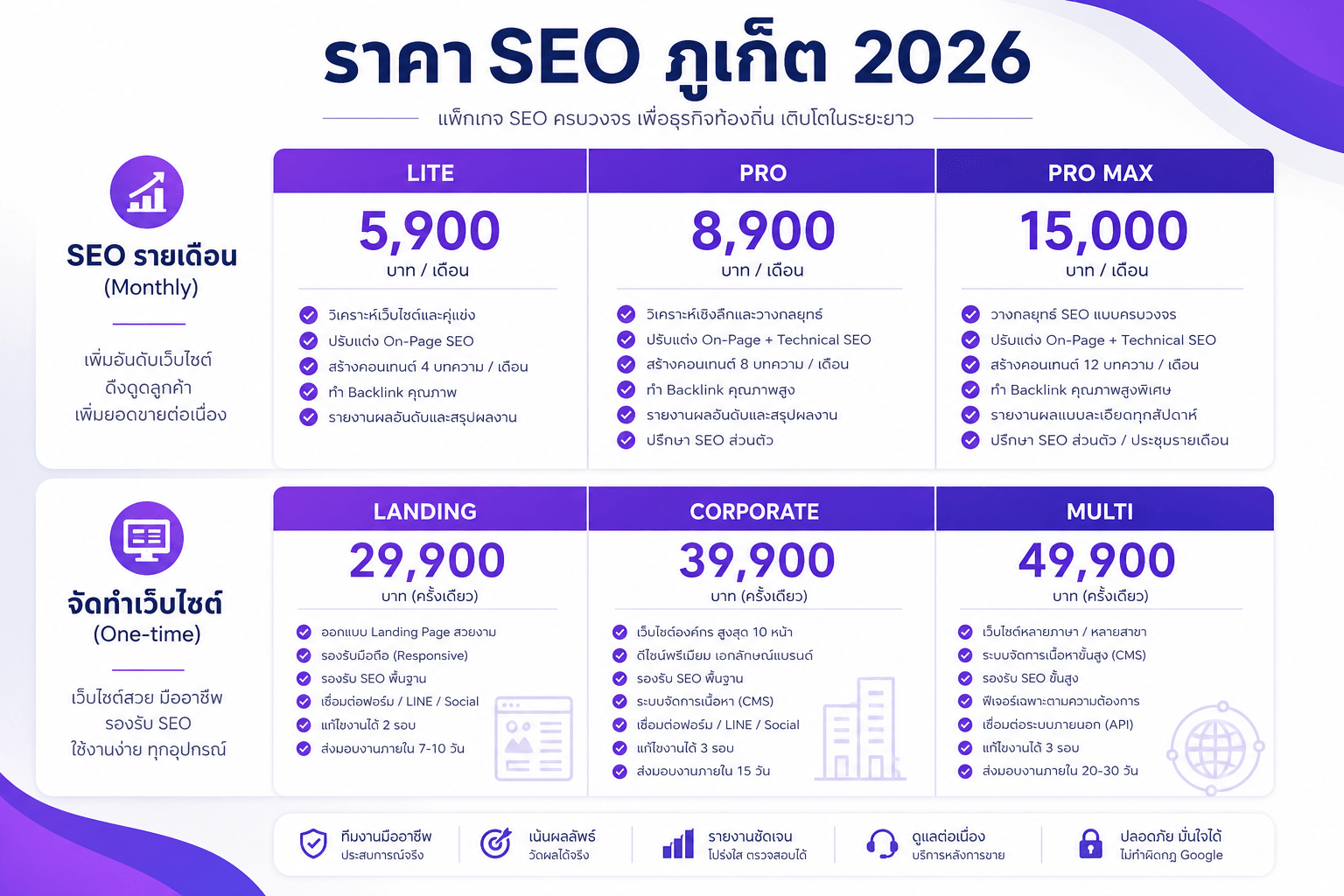 ราคา SEO ภูเก็ต 2026 — แพ็กรายเดือน Lite/Pro/Pro Max + ค่า Setup เว็บไซต์