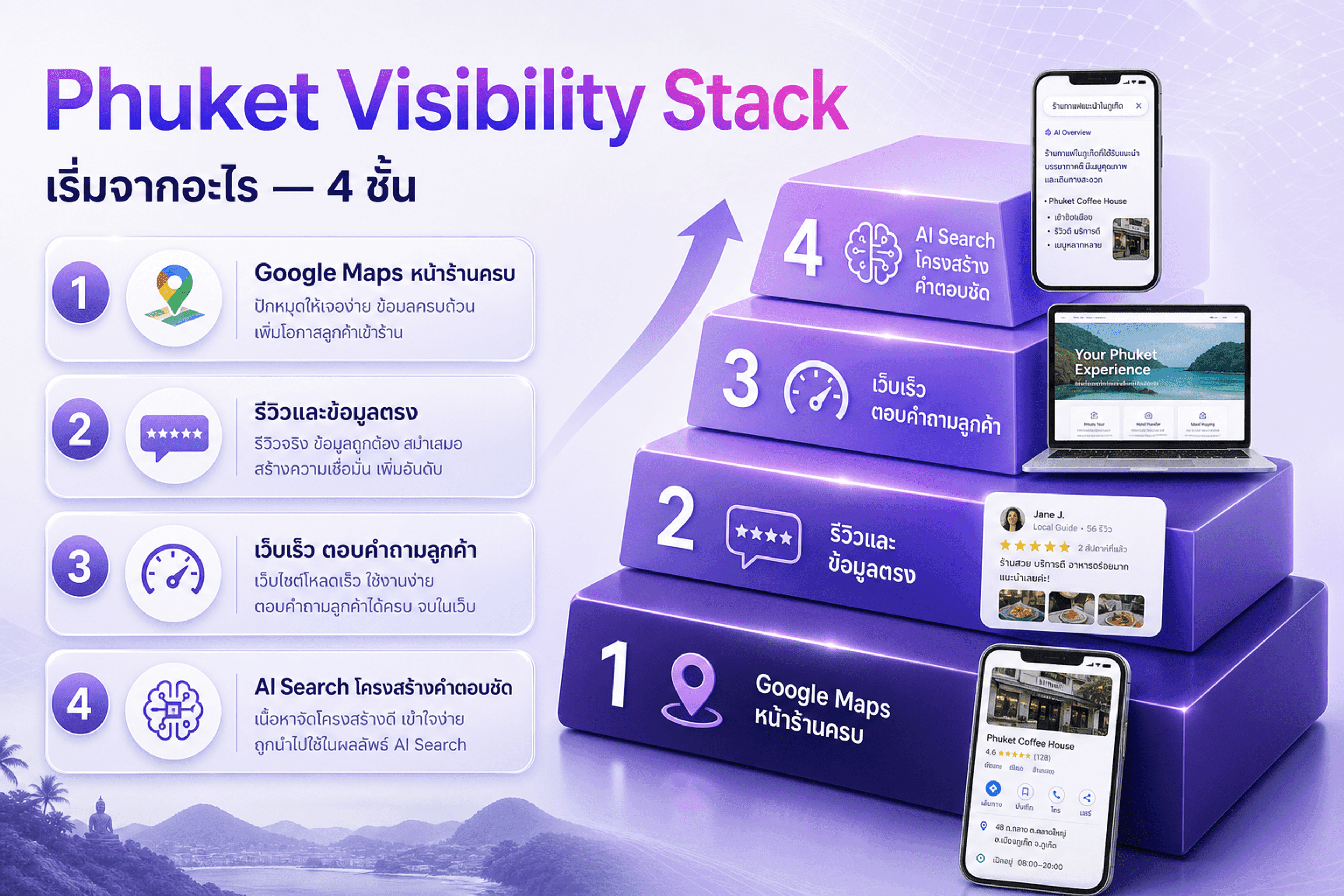 Phuket Visibility Stack — ลำดับงาน SEO ภูเก็ต จาก Maps ไปจนถึง AI Search