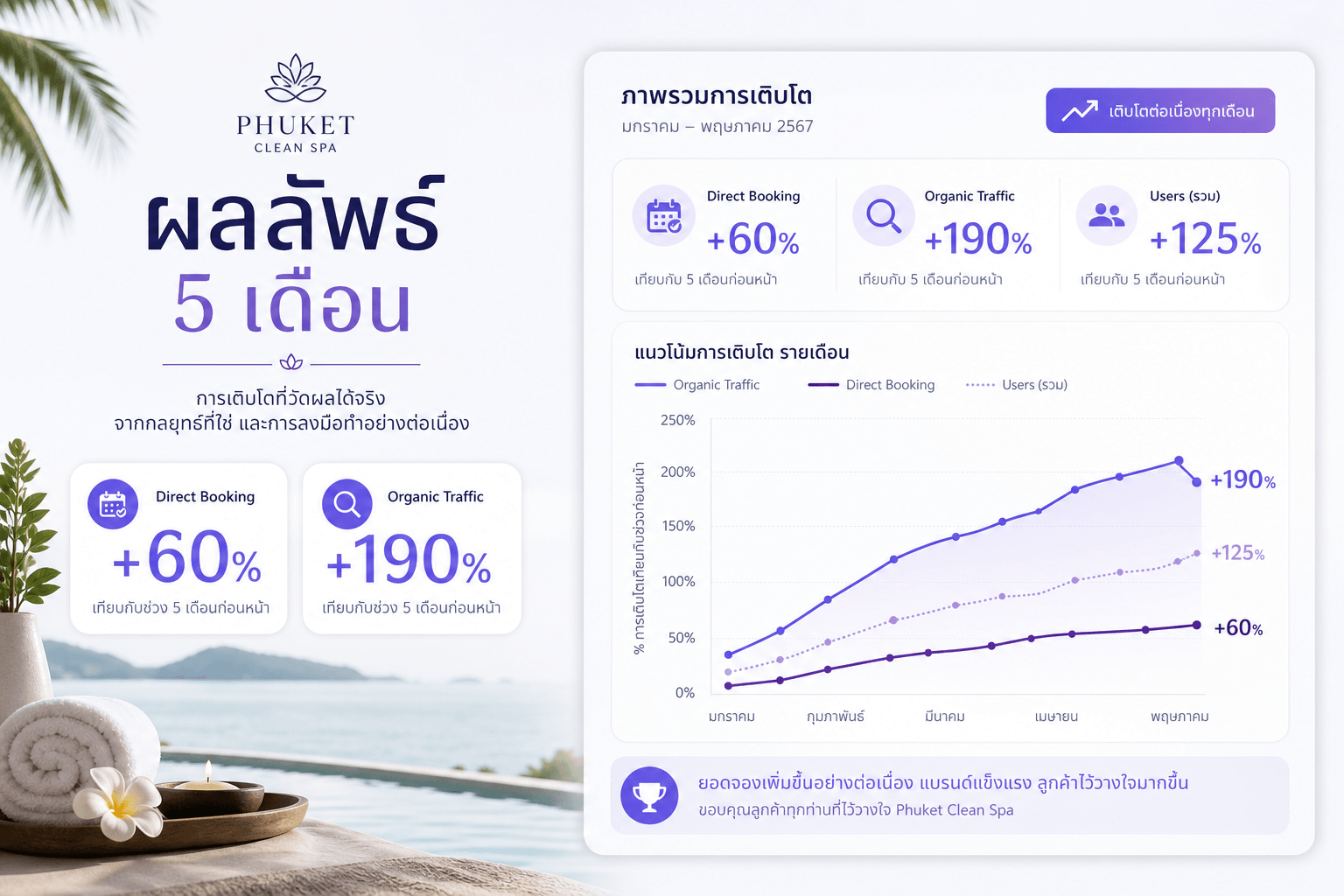การมองเห็นสปาบน Google — เริ่มจาก Maps แล้วค่อยเสริม Direct Booking ผ่านเว็บ
