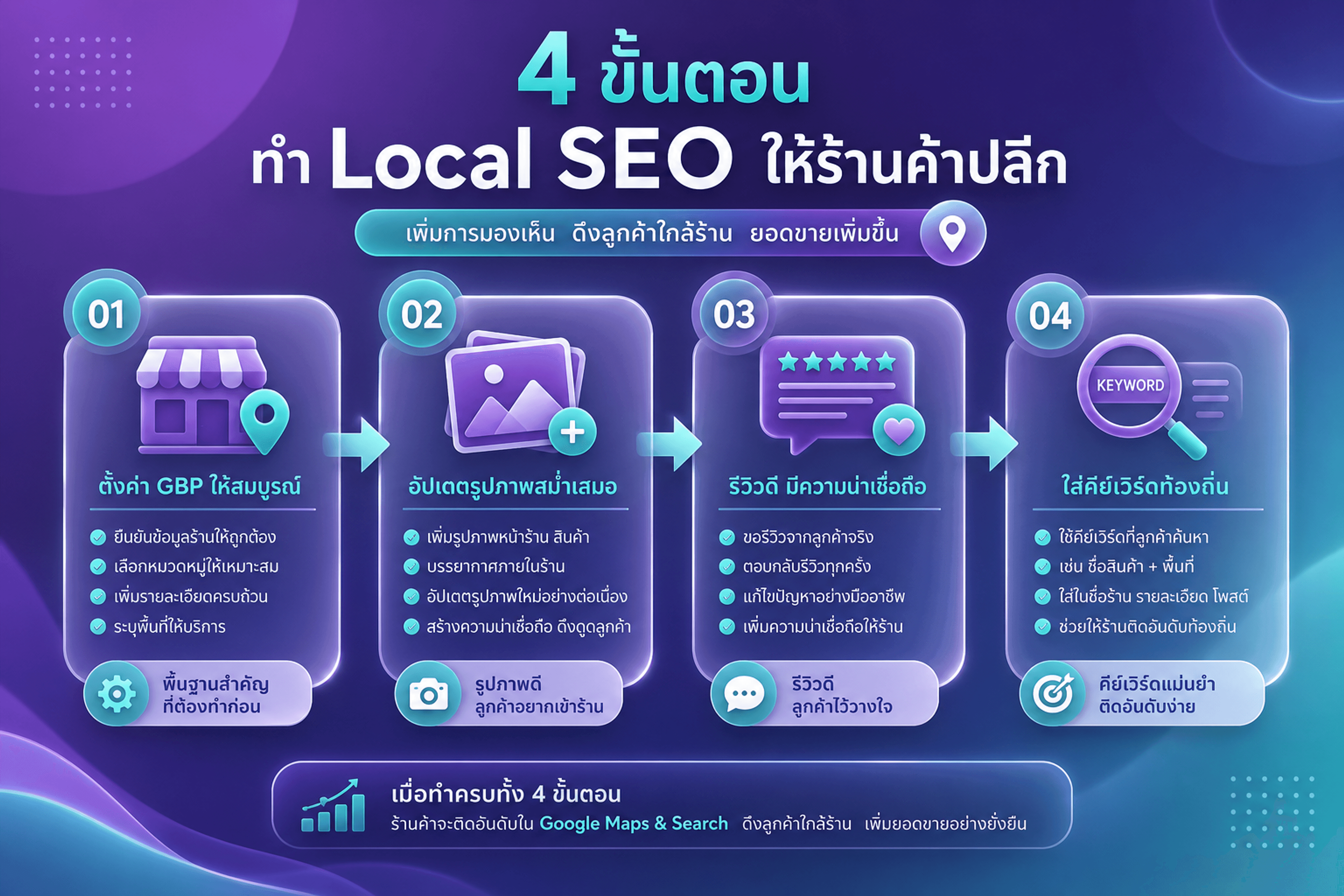 ทำ Local SEO ร้านค้า 4 ขั้น — GBP รูปสินค้า รีวิว คำค้นโซน