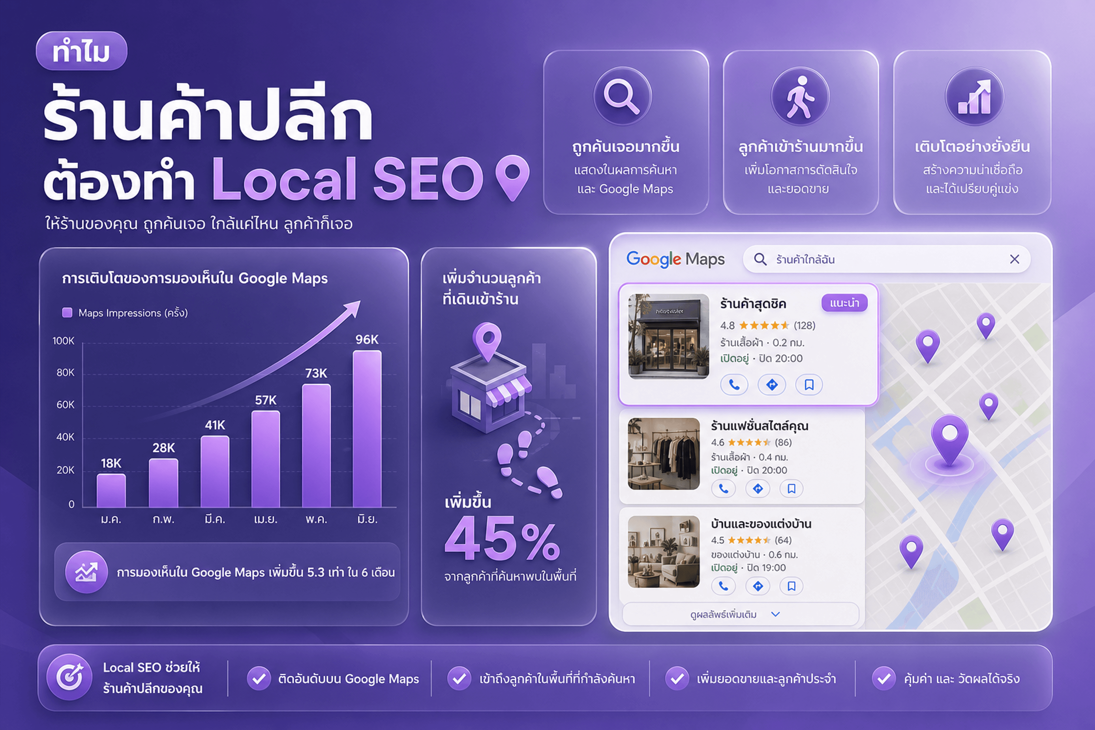 ทำไมร้านค้าต้องทำ Local SEO — ลูกค้าค้นหาก่อนมาหน้าร้าน