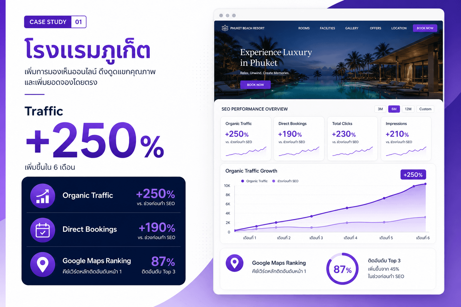 ผลงาน SEO โรงแรมภูเก็ต เพิ่ม Traffic 250%