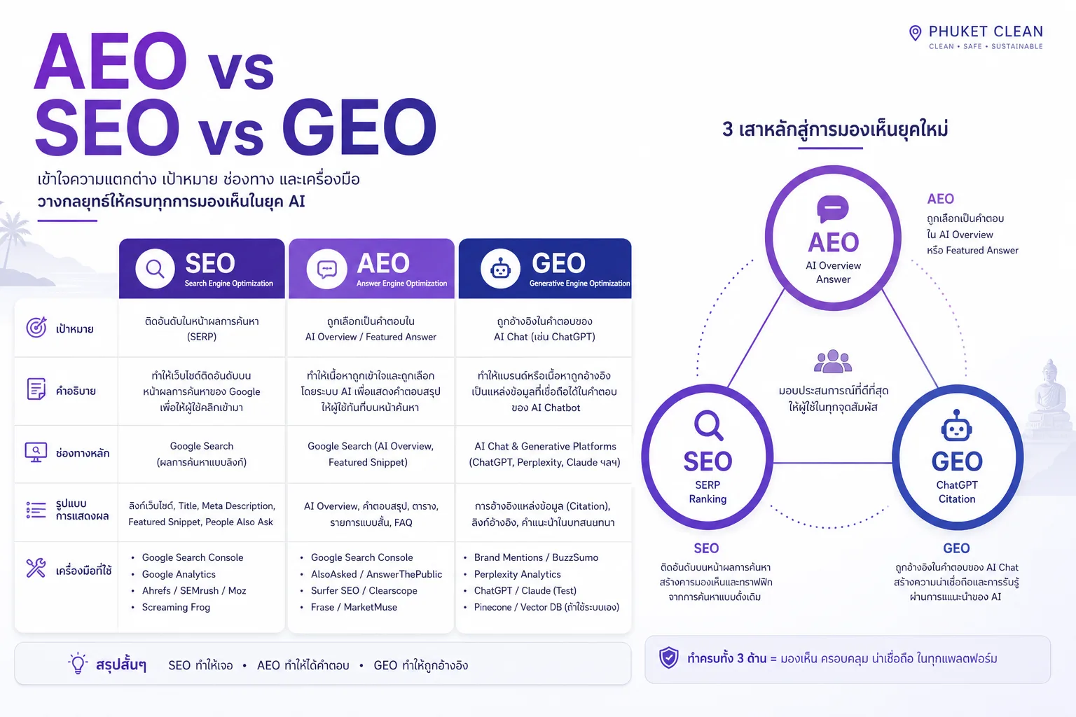 AEO vs SEO vs GEO — เปรียบเทียบเป้าหมาย ช่องทาง และเครื่องมือ