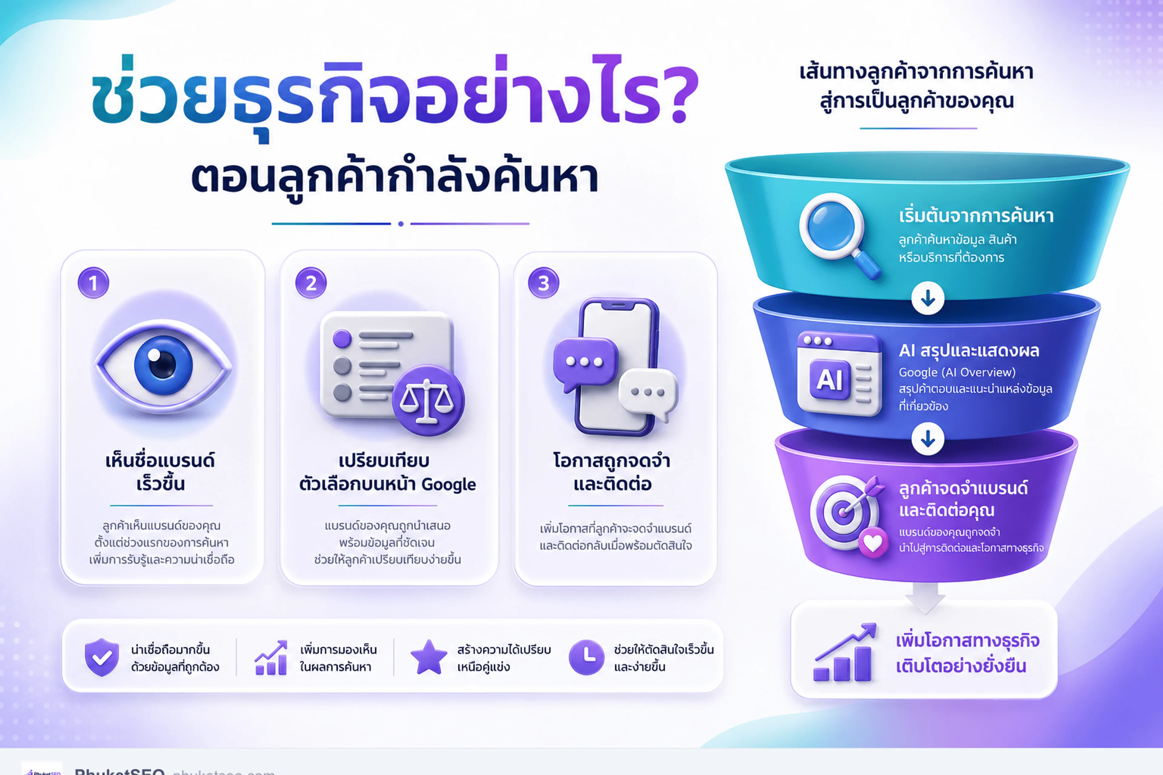 AI Overview ช่วยธุรกิจอย่างไร — เห็นชื่อแบรนด์เร็วขึ้นตอนลูกค้าค้นหา