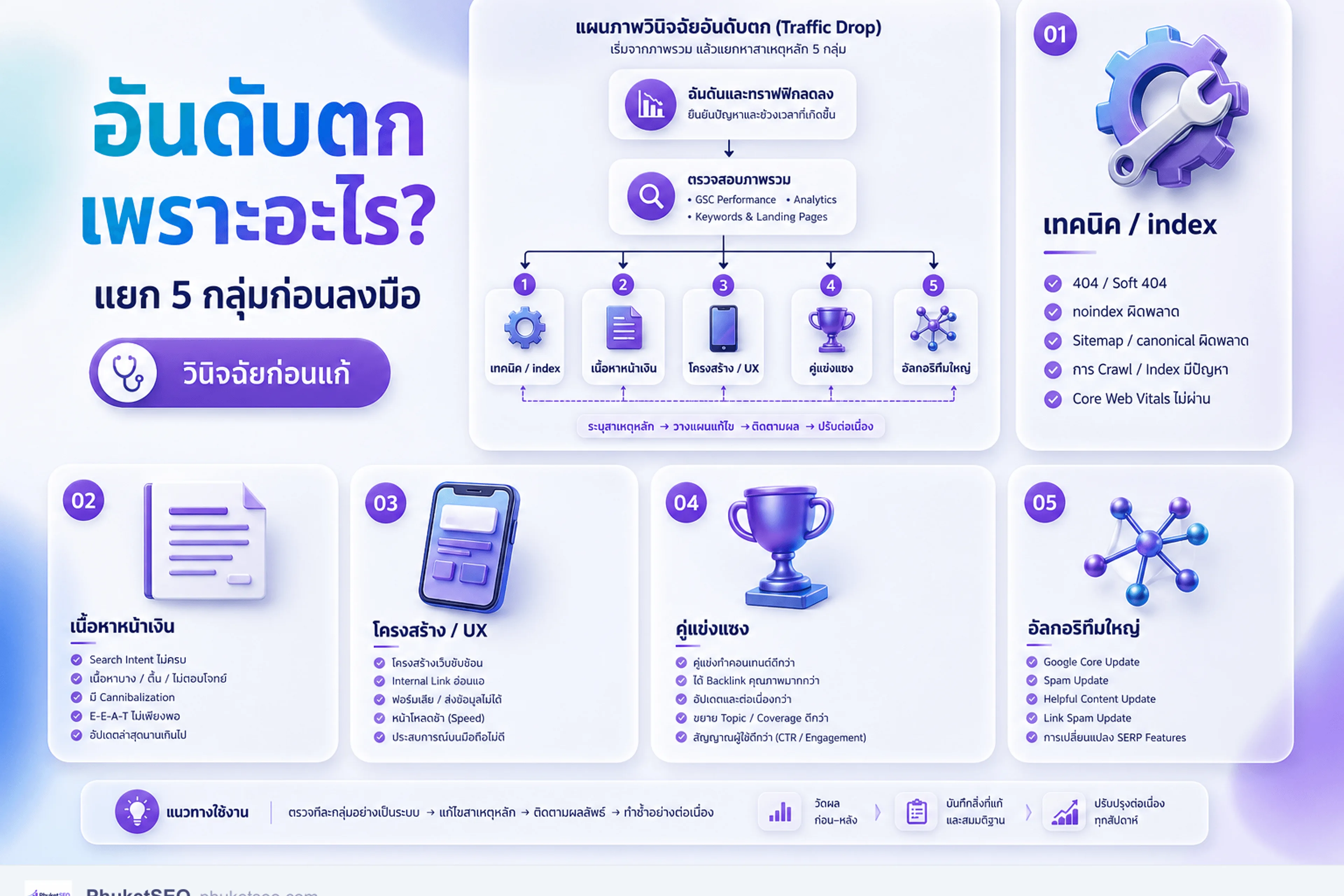 อันดับ Google ตกเพราะอะไร — แยก 5 กลุ่มสาเหตุก่อนลงมือกู้คืน