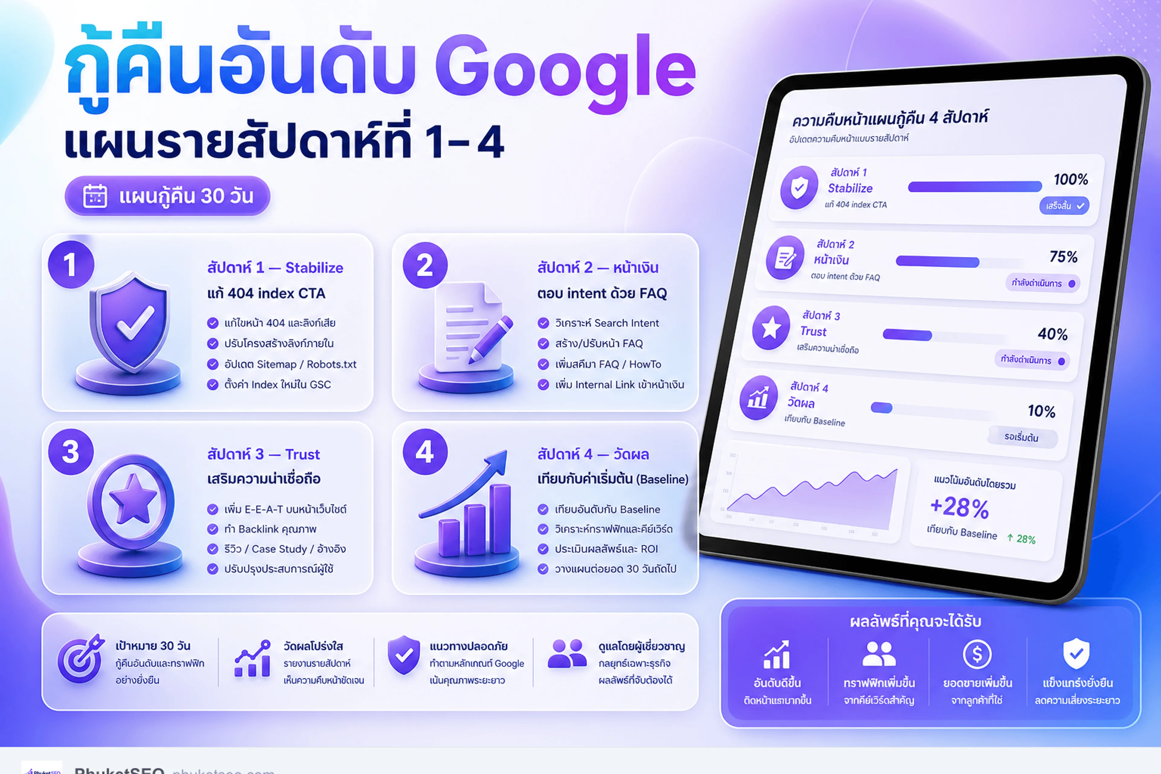 แผนกู้คืนอันดับ Google รายสัปดาห์ที่ 1–4 — stabilize แก้หน้าเงิน วัดผล