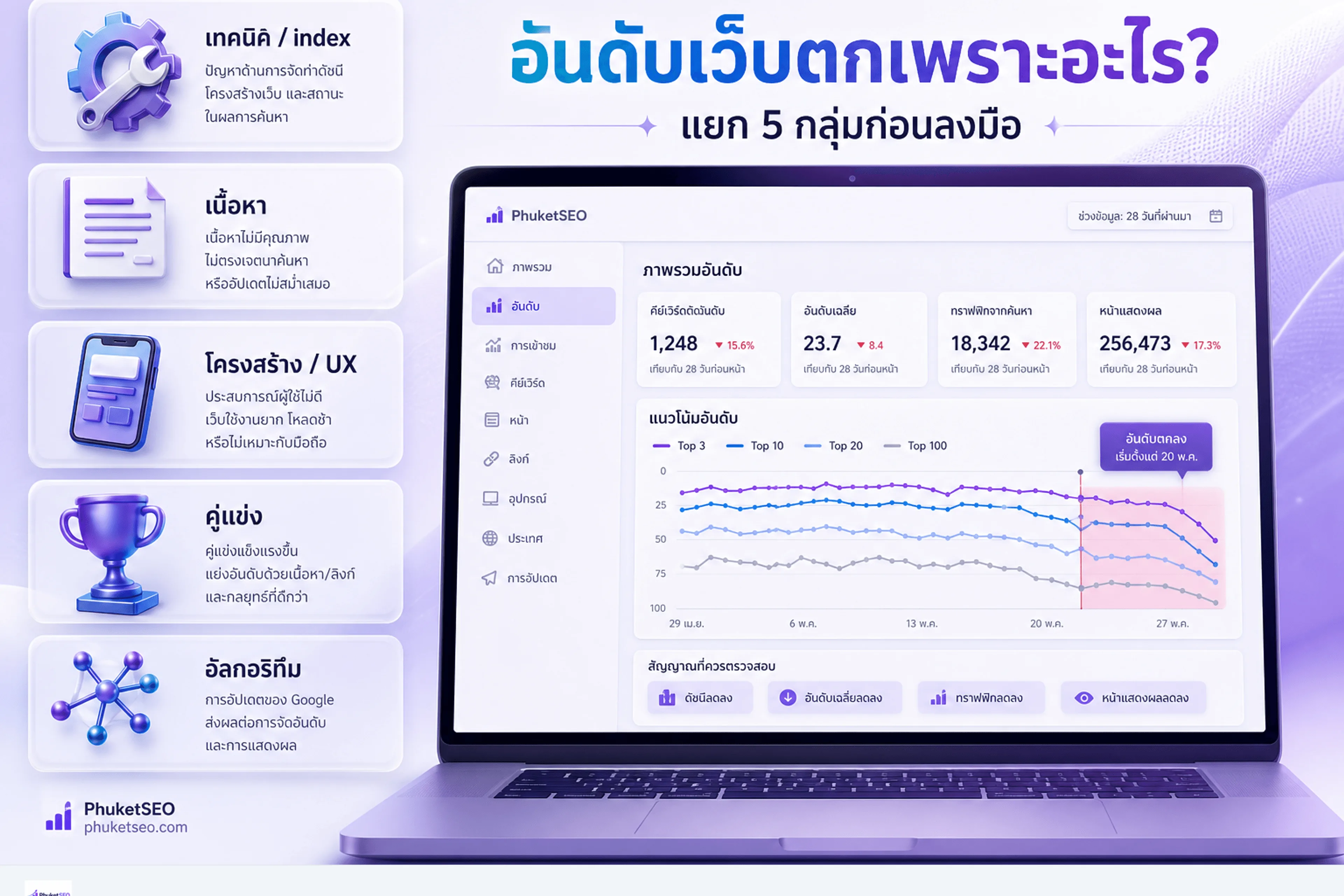 อันดับเว็บตกเพราะอะไร — แยก 5 กลุ่มสาเหตุก่อนลงมือ