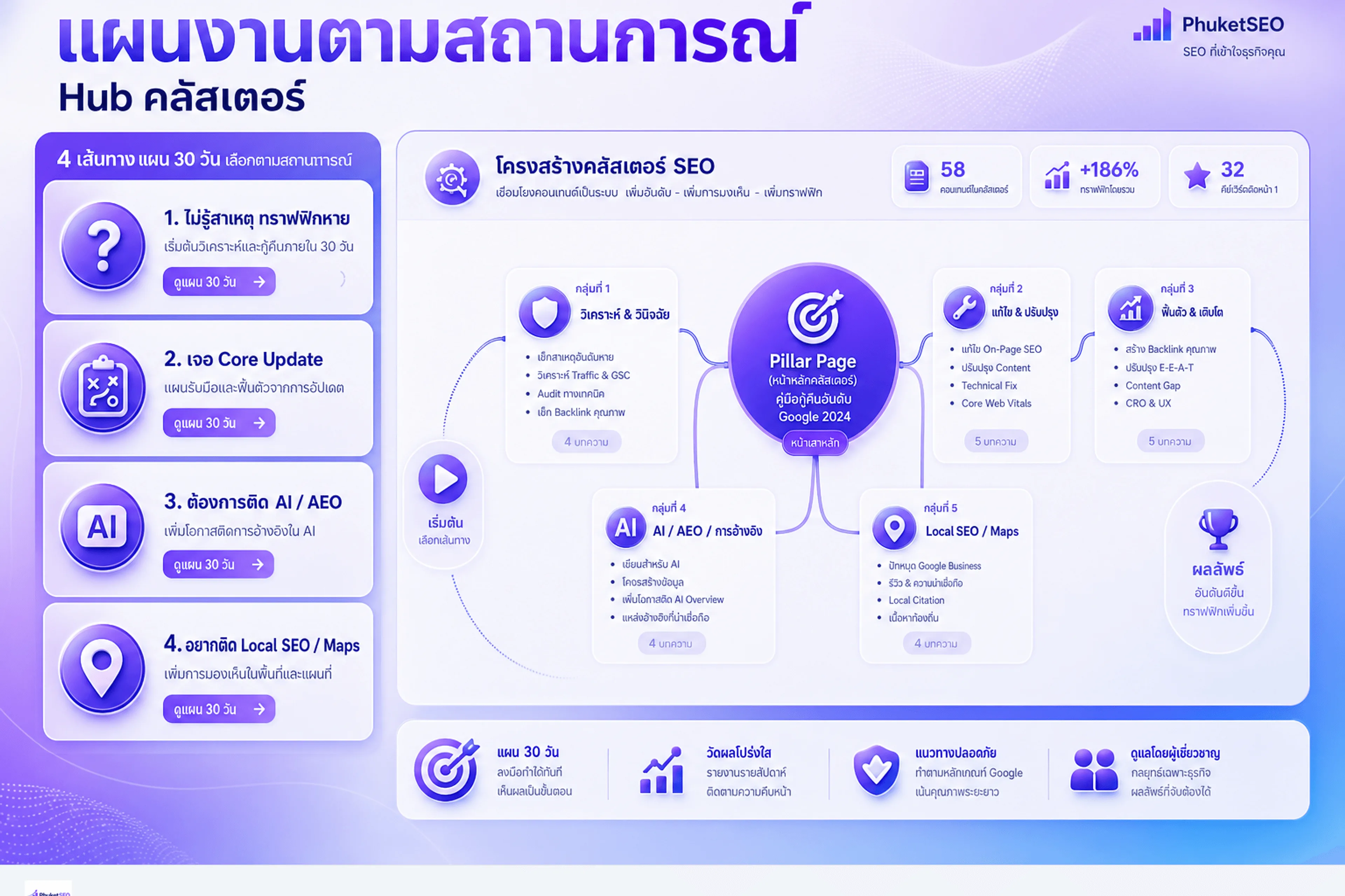 แผนงานตามสถานการณ์ — hub คลัสเตอร์อันดับเว็บตกและ AI Search