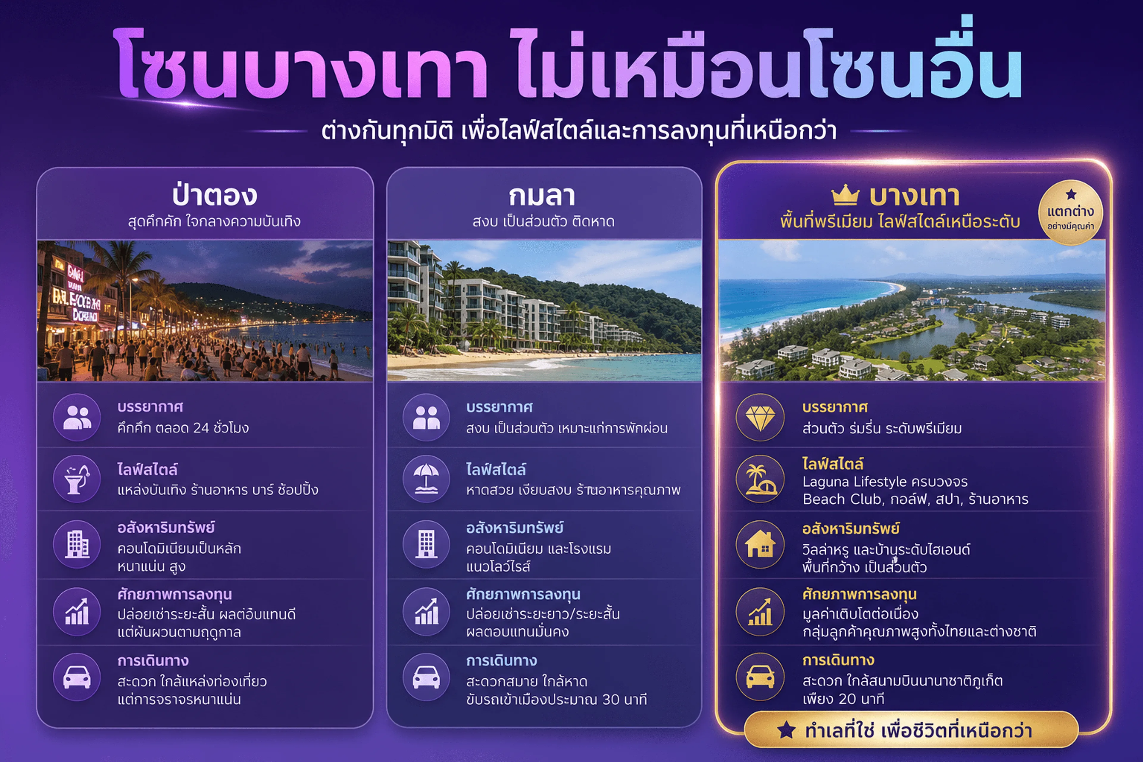 เปรียบเทียบ 3 โซน — ป่าตอง (ชายหาด) · กมลา (condo ริมหาด) · บางเทา (ลากูนา · villa)