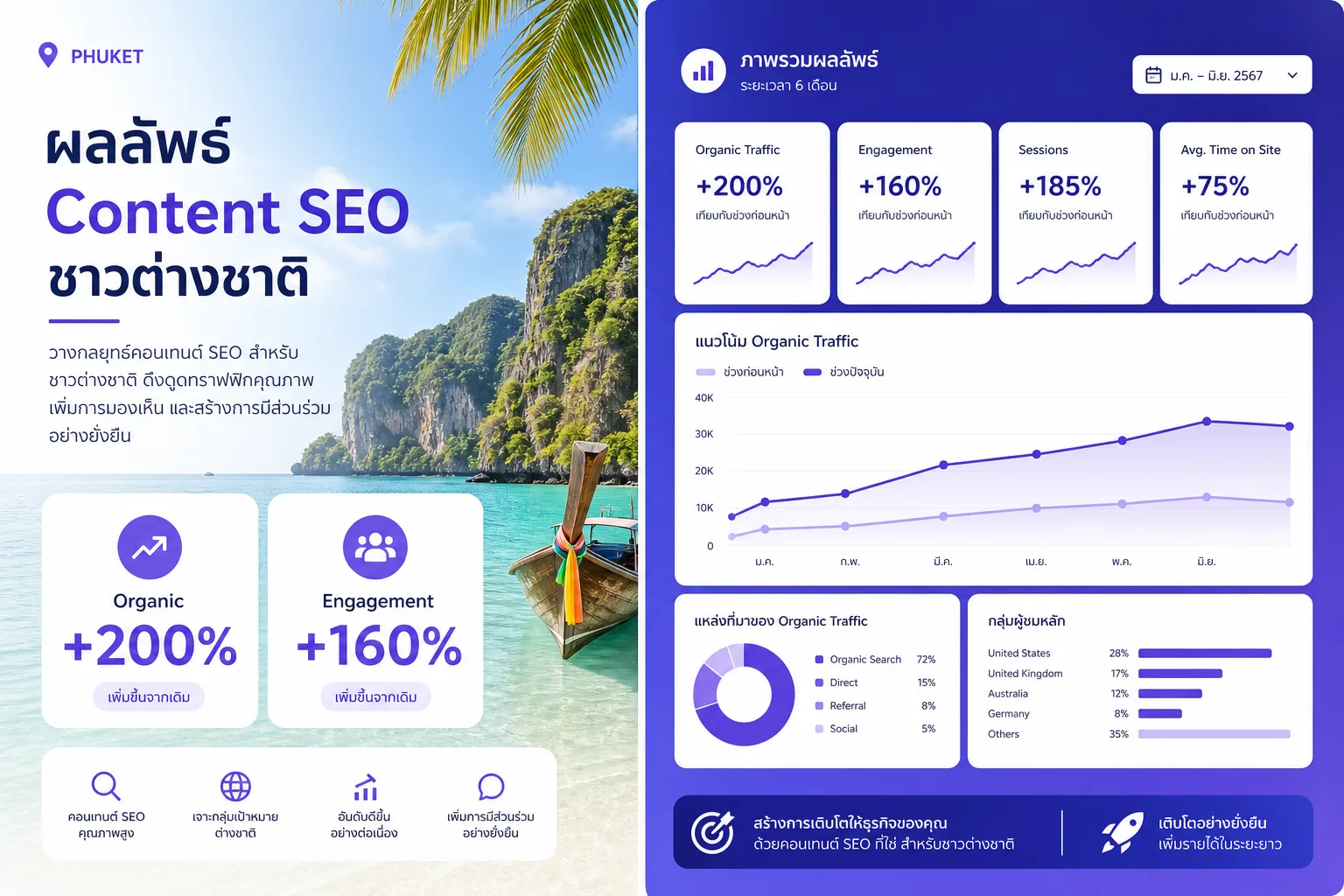 Content EN ภูเก็ต — organic จาก Google เป็น asset หลักสำหรับลูกค้าต่างชาติ