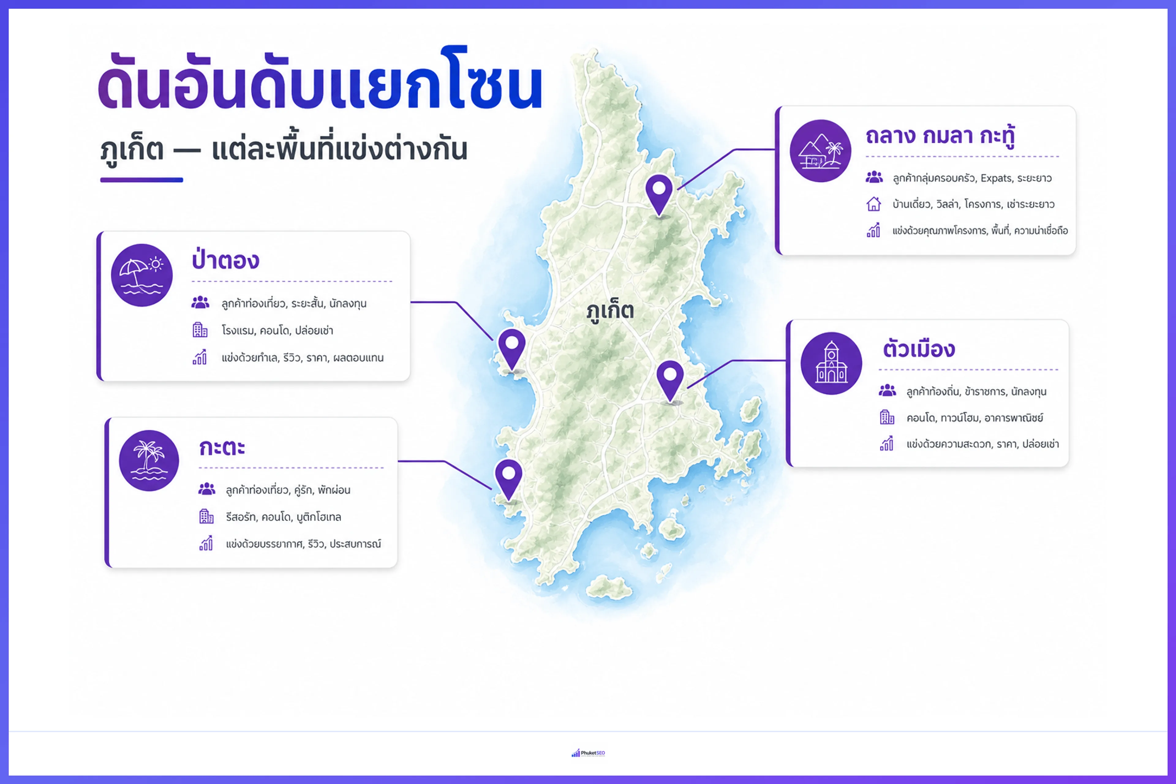 ดันอันดับ Google Maps แยกโซน — ป่าตอง กะตะ ตัวเมือง ถลาง กมลา กะทู้