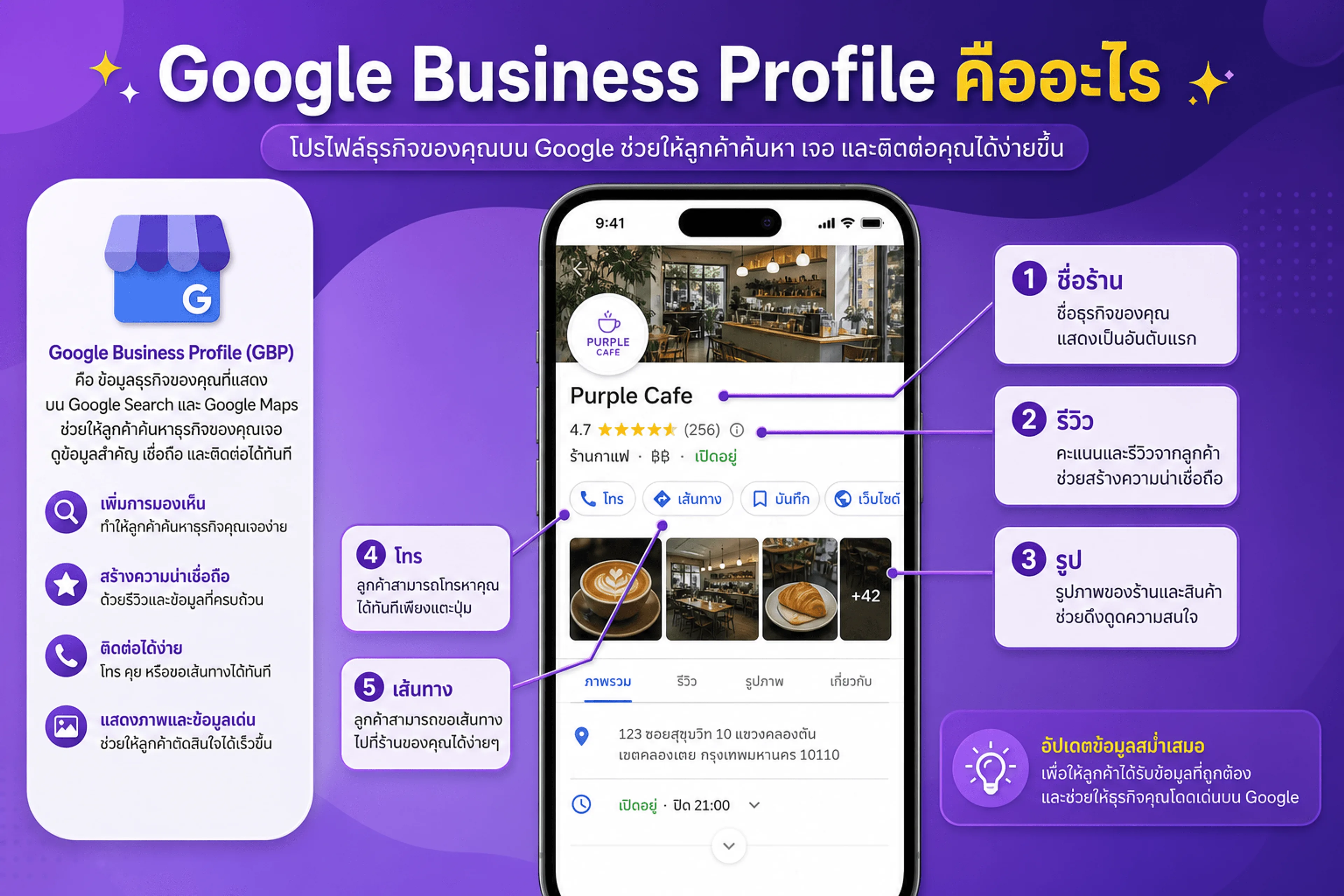 โครงสร้าง Google Business Profile — ชื่อ ที่อยู่ รีวิว รูป โพสต์