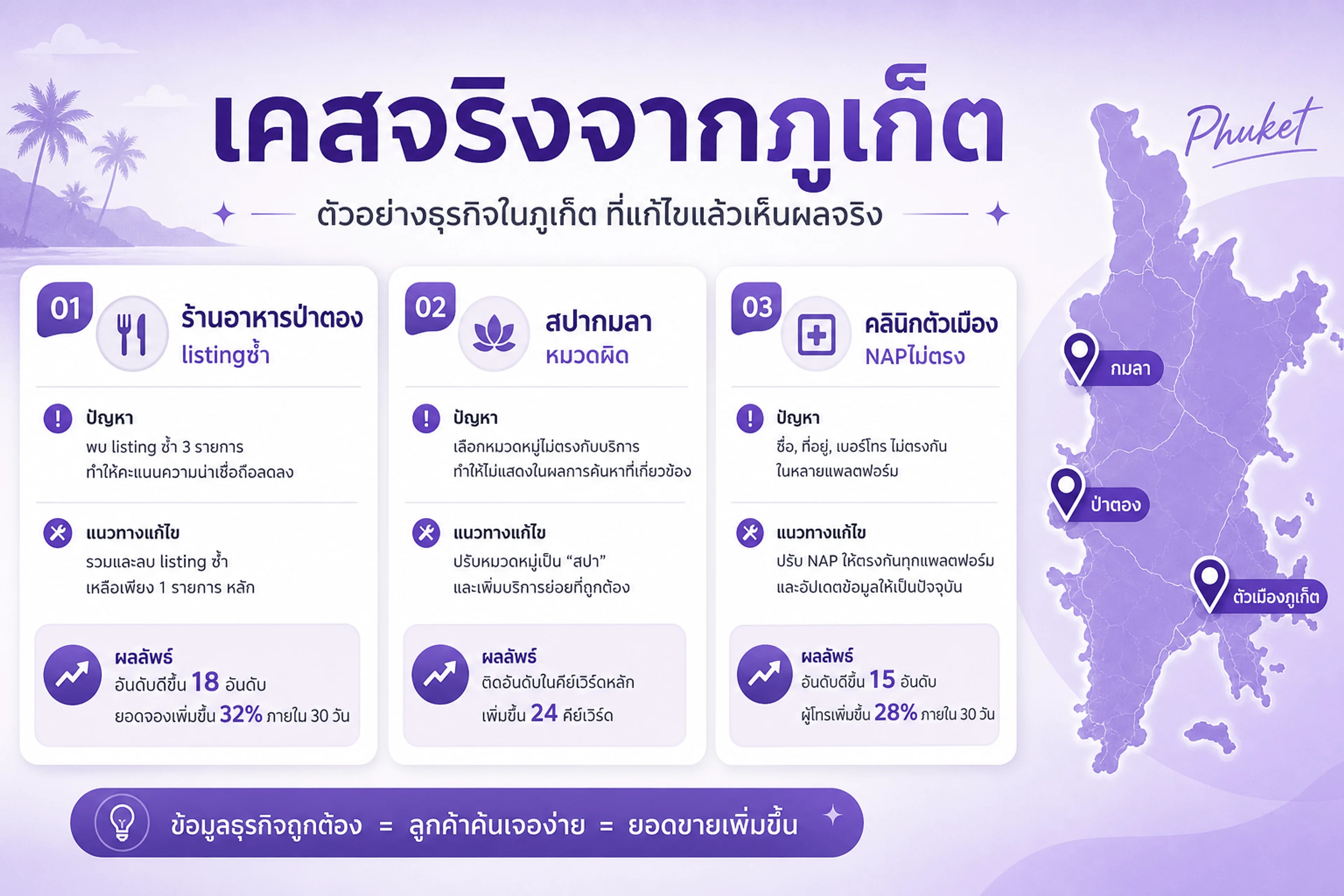 เคสจริง Google Business Profile ภูเก็ต — ป่าตอง กมลา ตัวเมือง