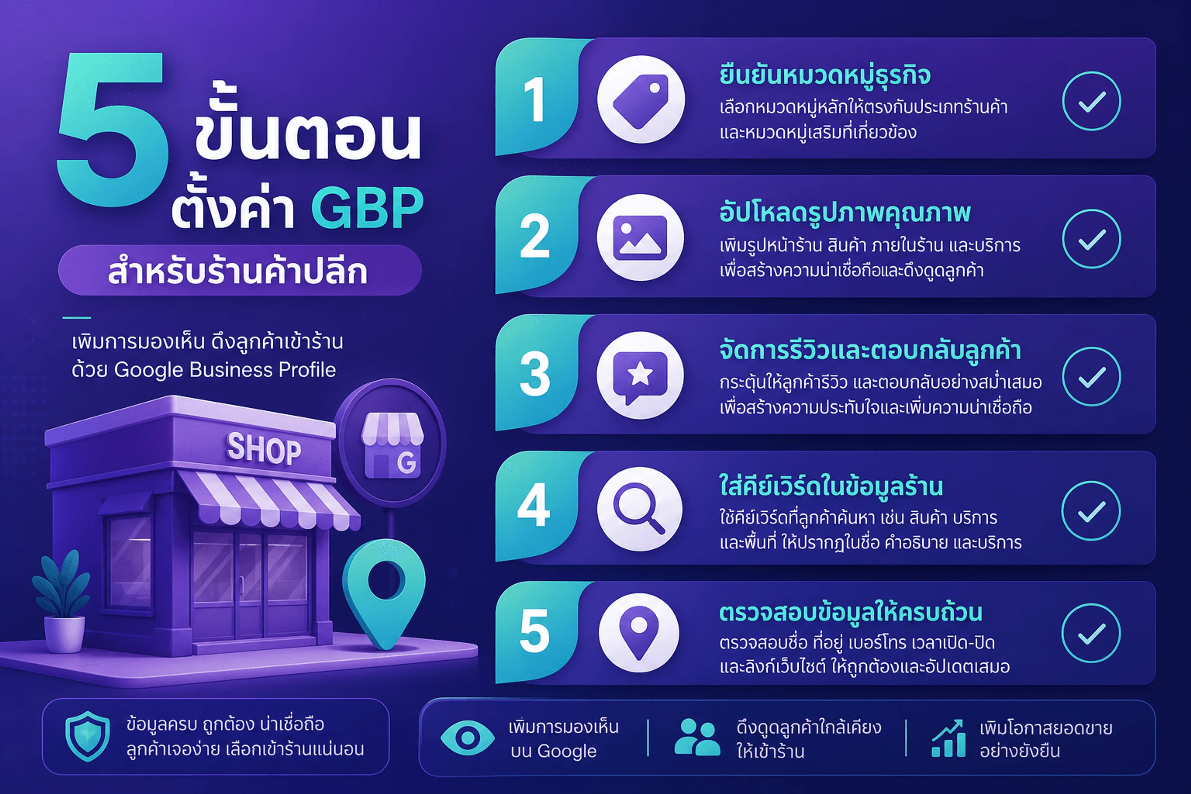 ตั้งค่า GBP ร้านค้า — 5 ขั้นตอน Local SEO