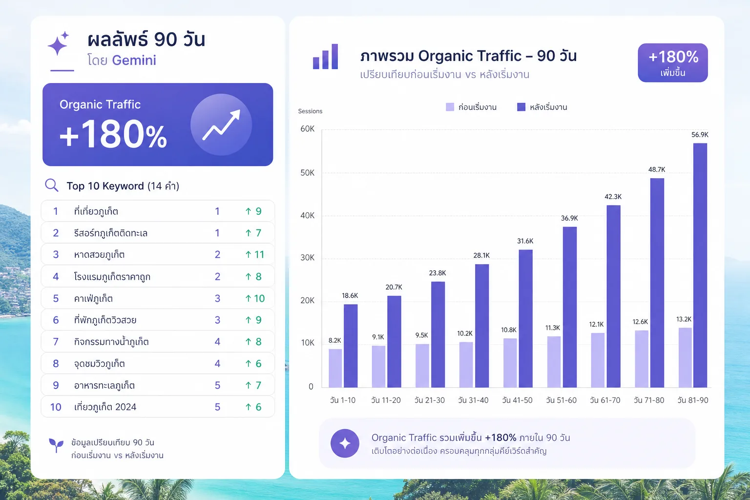 ผลจาก Competitive Audit — โรงแรมที่รู้ช่องว่างในโซนมักวางแผน marketing ได้แม่นยำขึ้น