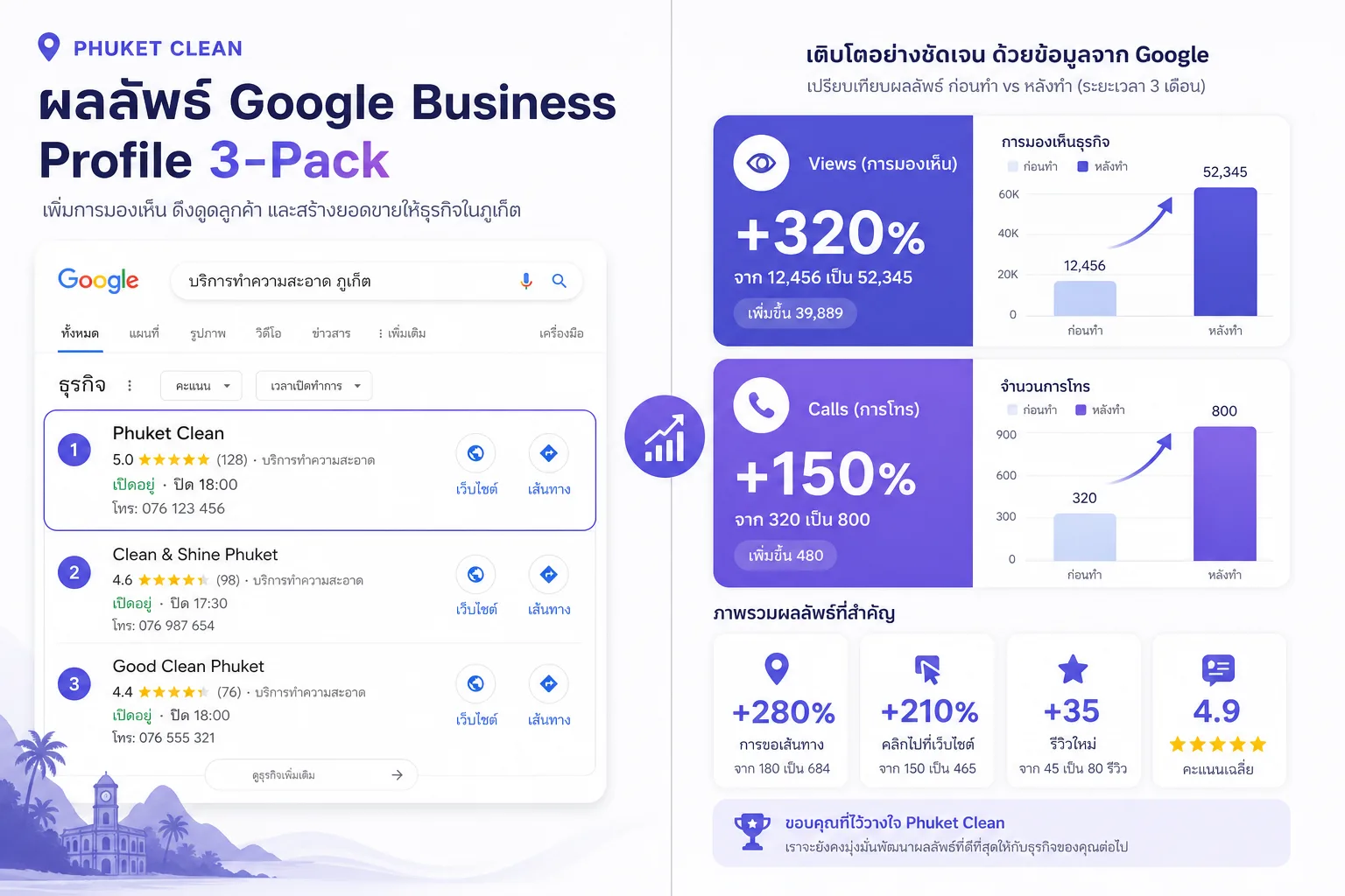 ผลลัพธ์ 4 เดือน GBP ร้านกาแฟเมืองเก่าภูเก็ต — Maps Impressions +240%