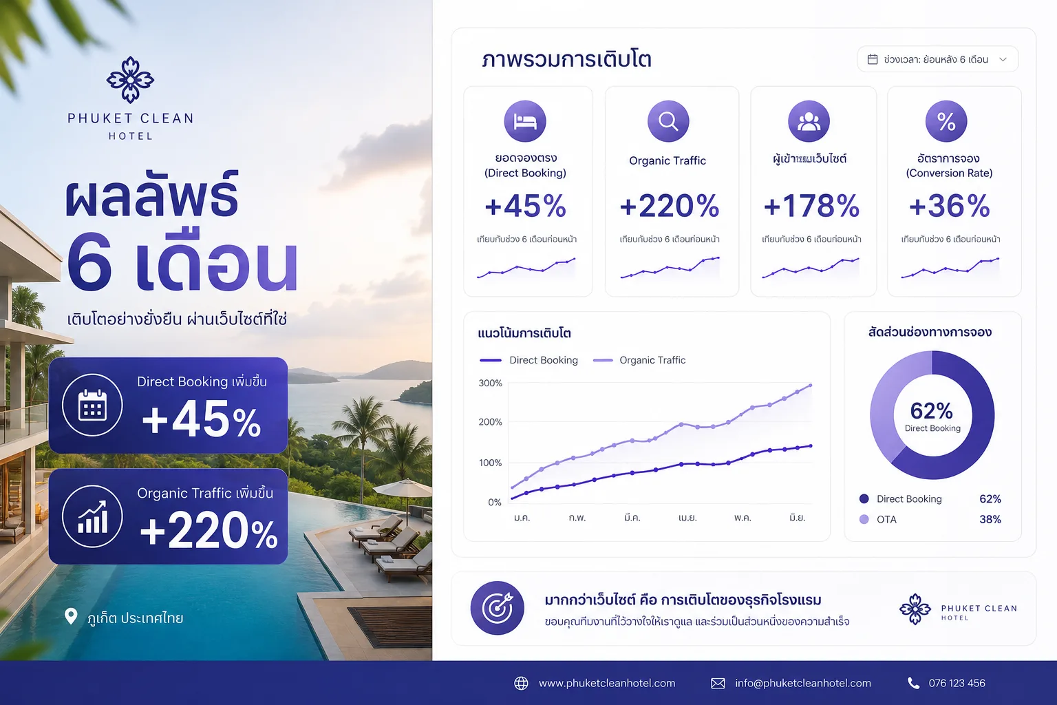 การมองเห็นบน Google — ปัญหา SEO โรงแรมส่วนใหญ่เริ่มจาก Maps ก่อน organic search