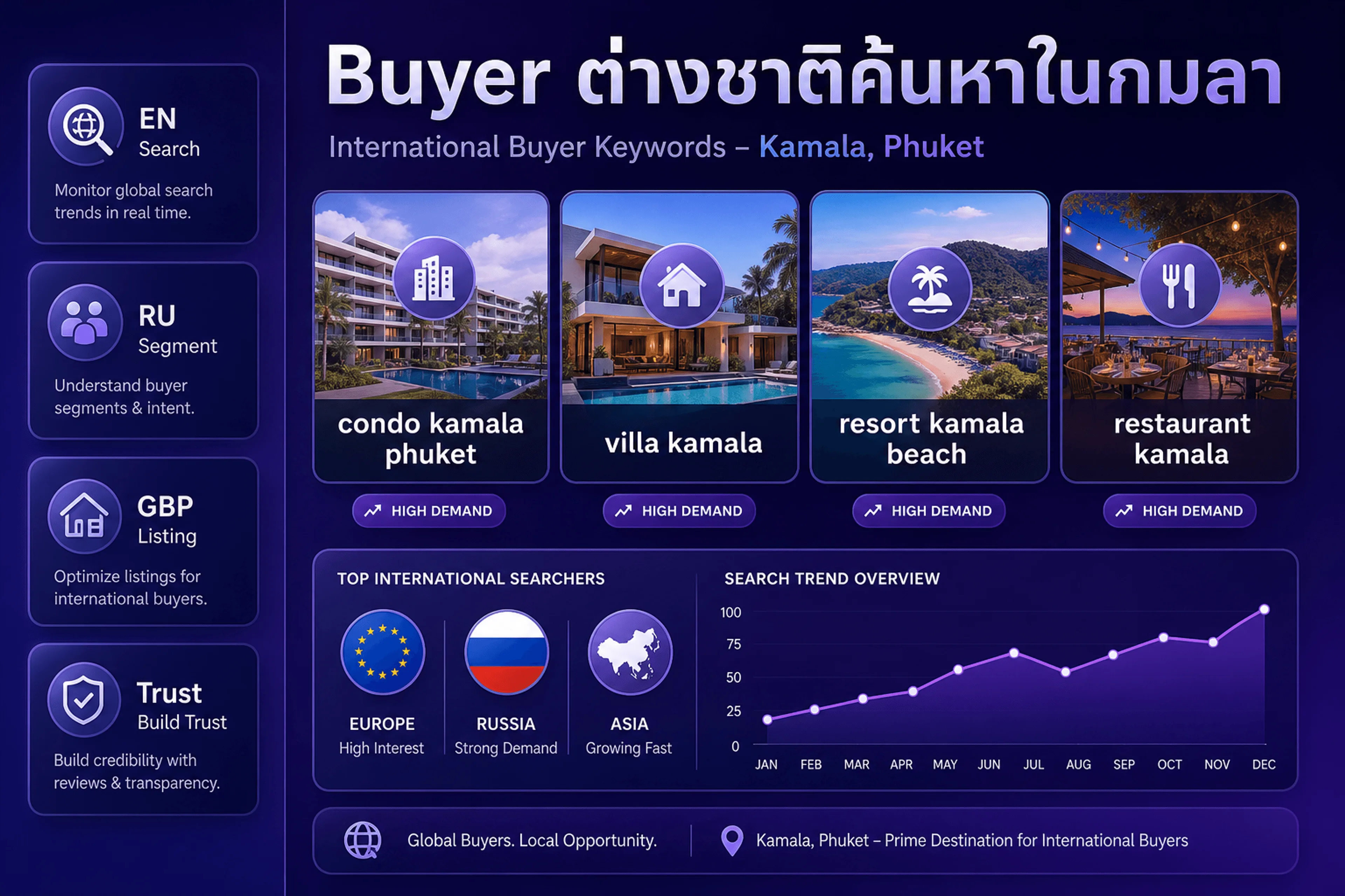 Buyer ต่างชาติค้นหา EN keyword ในกมลา — listing ภาษาไทยอย่างเดียวมักถูกข้าม