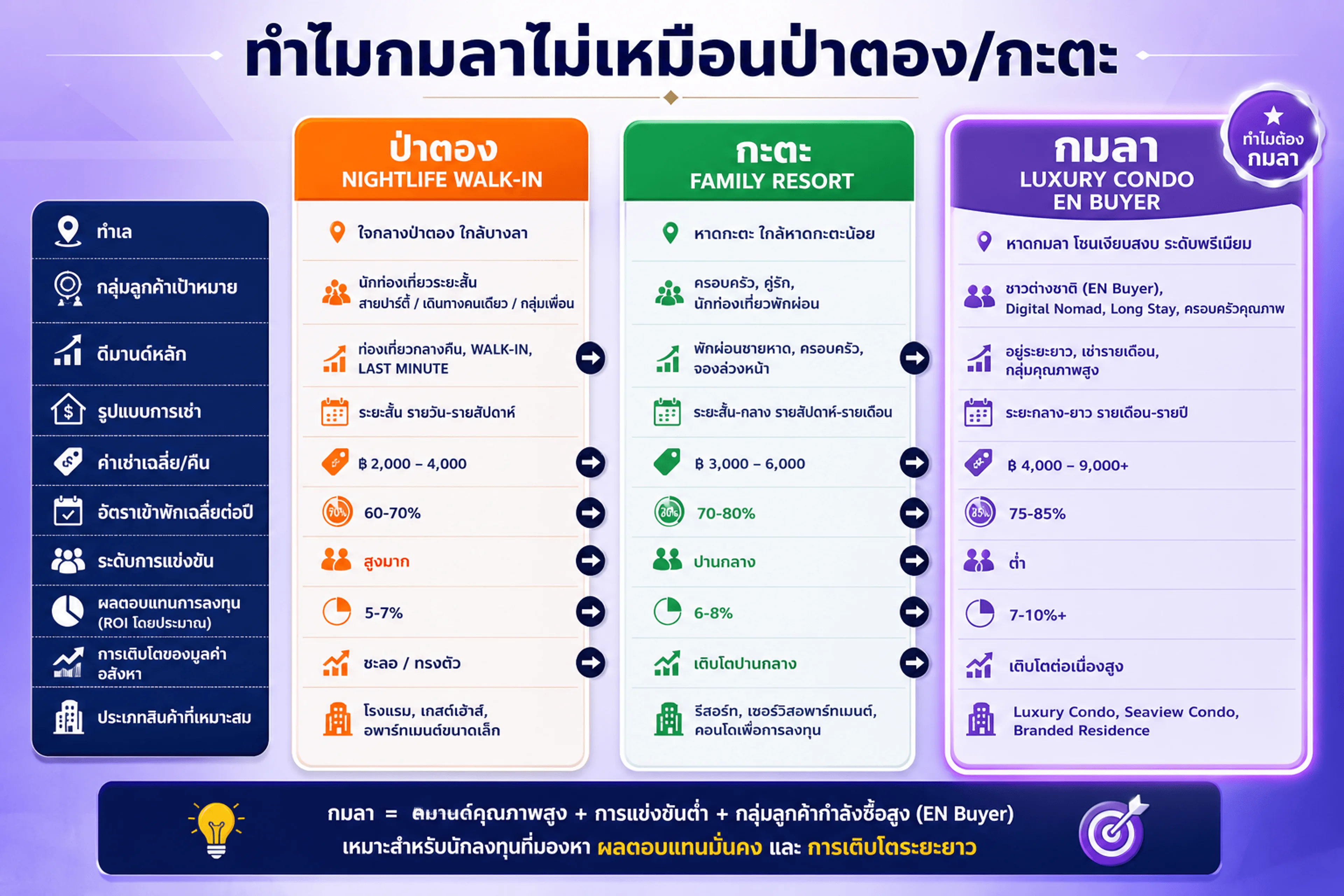 เปรียบเทียบ 3 โซน — ป่าตอง (nightlife walk-in) · กะตะ (family resort) · กมลา (luxury condo EN buyer)