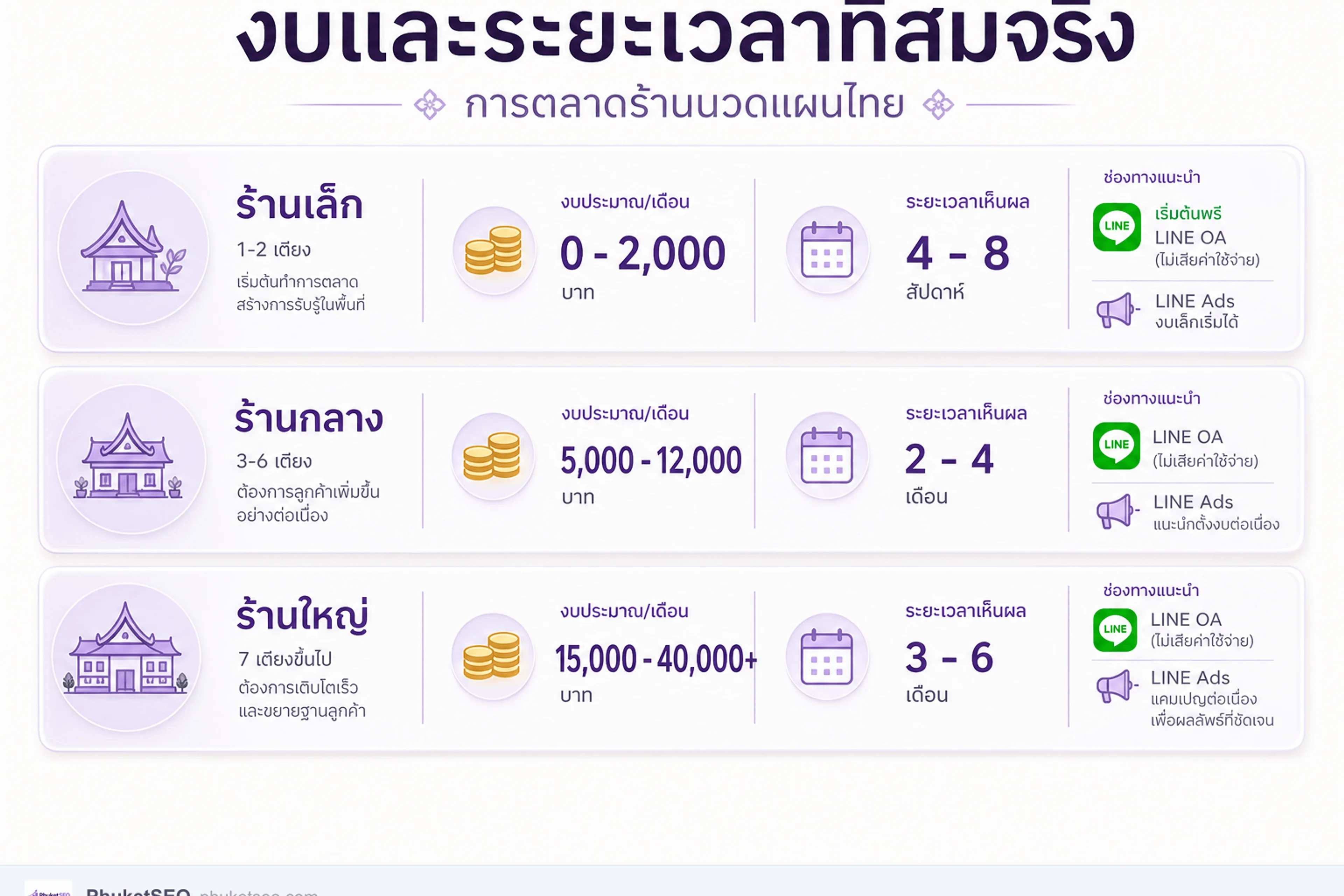 งบการตลาดร้านนวดแผนไทย — ตามขนาดร้านและสัญญาณแรกที่เห็น