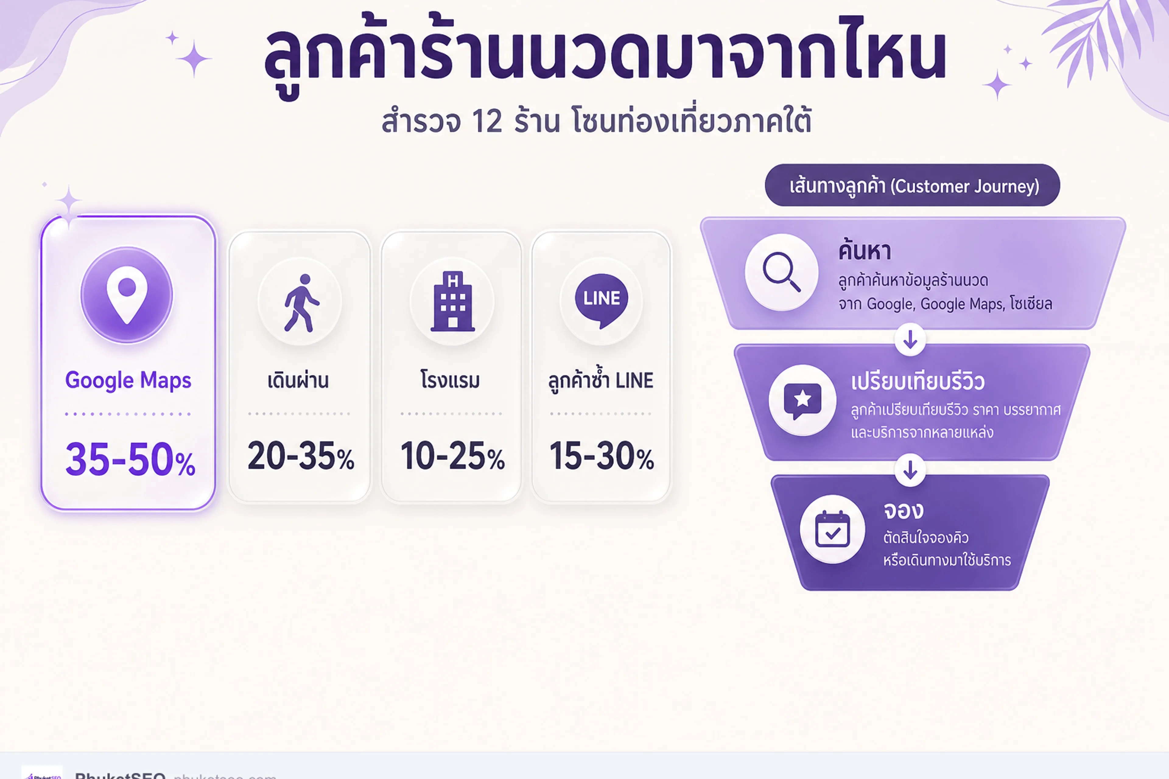 ลูกค้าร้านนวดมาจากไหน — Google Maps 35–50% ในโซนท่องเที่ยว