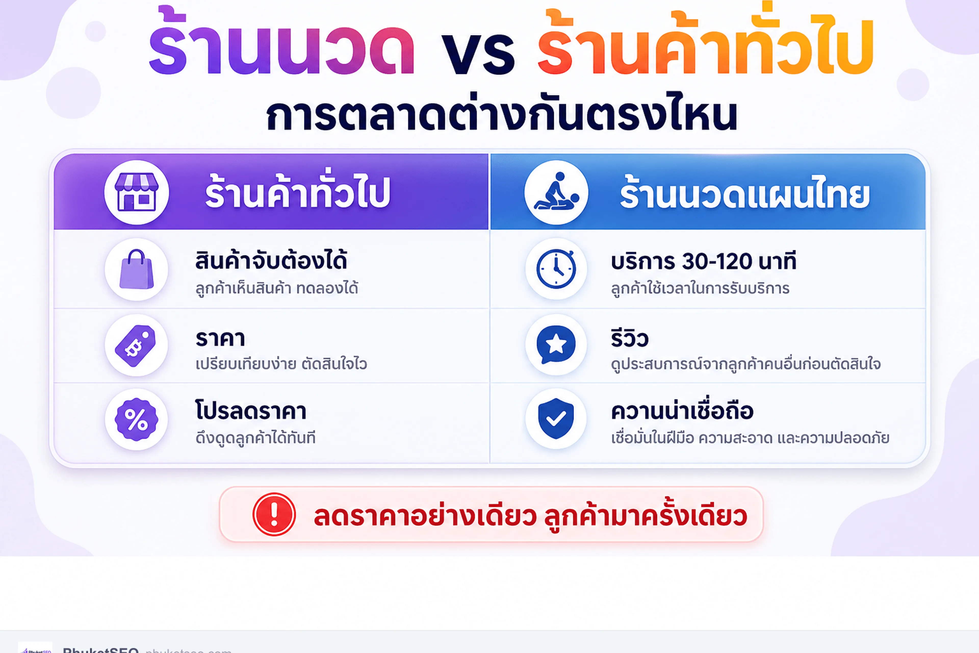 การตลาดร้านนวดแผนไทย vs ร้านค้าทั่วไป — ขายความไว้วางใจ ไม่ใช่แค่ราคา