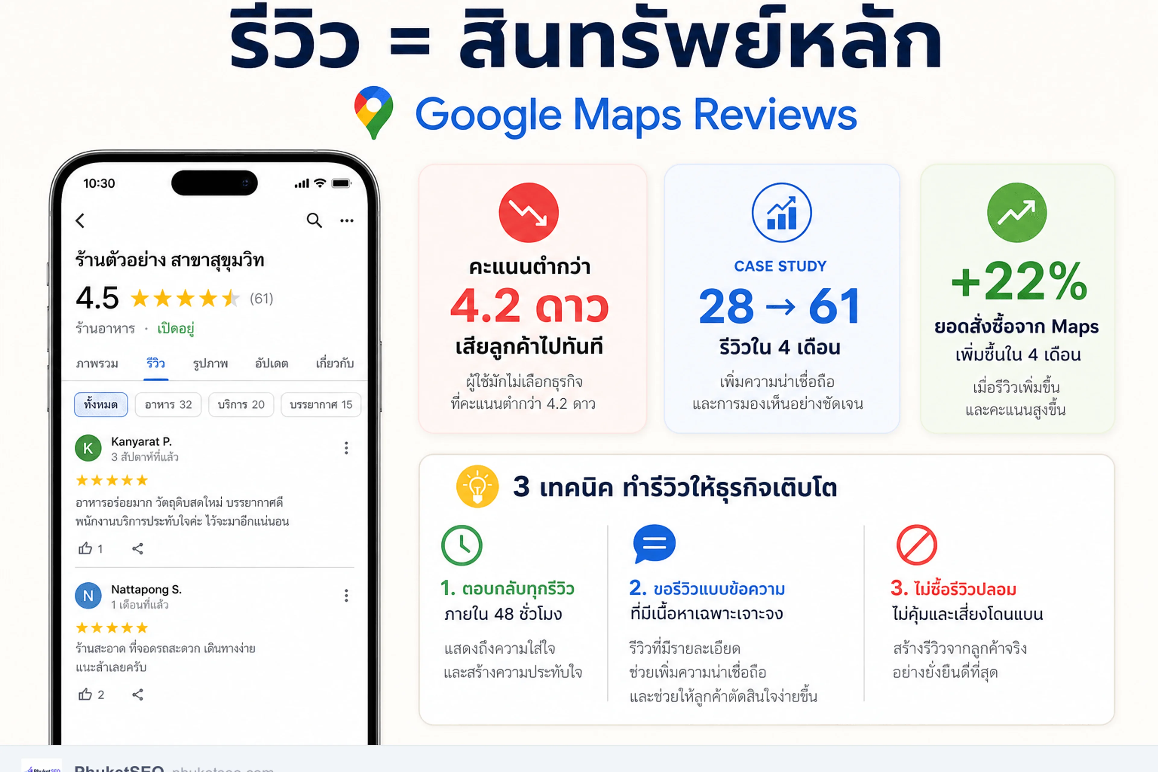 รีวิว Google Maps — ร้าน 3 เตียง เพิ่มคำสั่งจาก Maps +22% ใน 4 เดือน