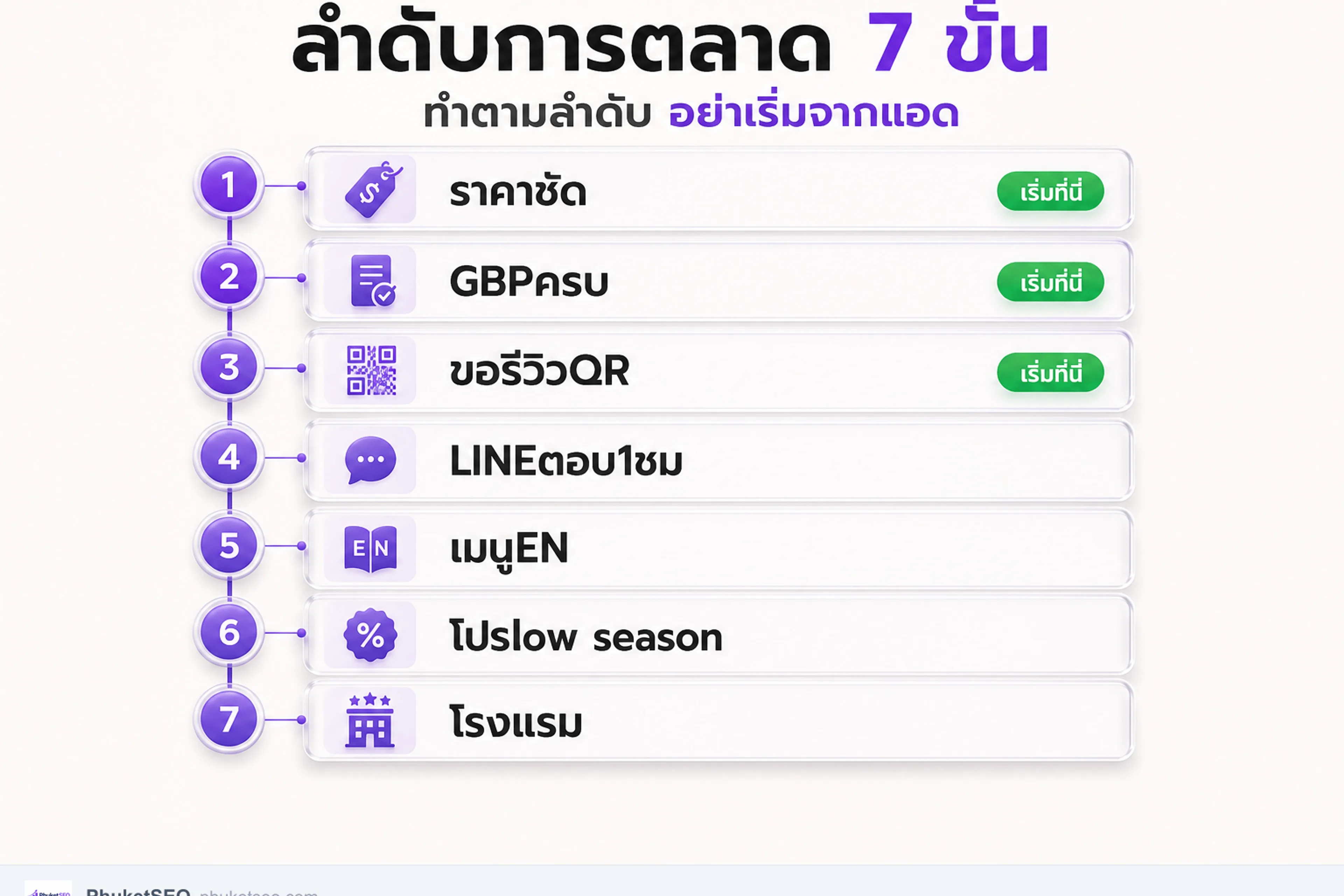 ลำดับการตลาดร้านนวดแผนไทย 7 ขั้น — เริ่มจากความน่าเชื่อถือก่อนแอด