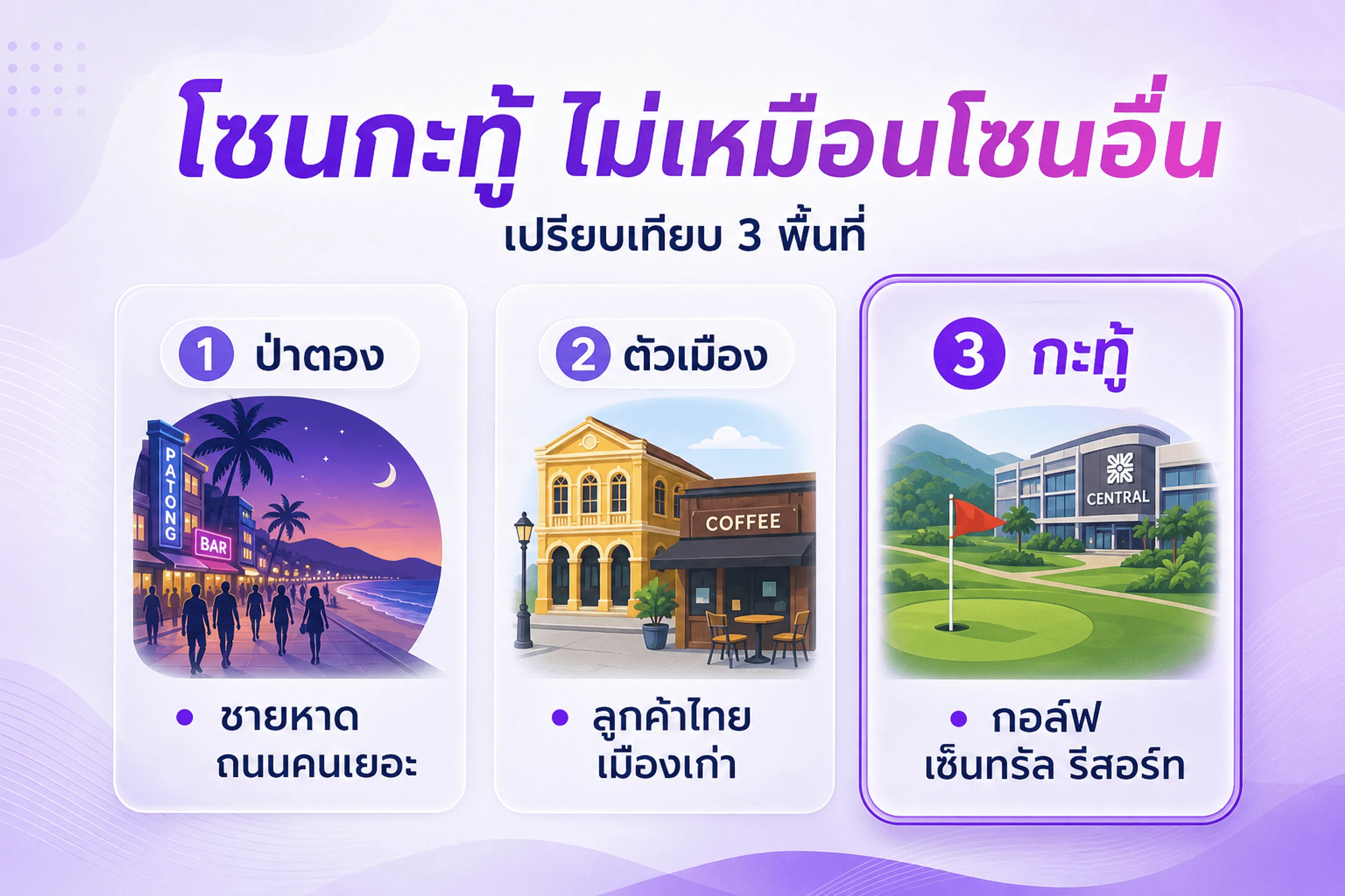 เปรียบเทียบ 3 โซน — ป่าตอง (ชายหาด) · ตัวเมือง (ลูกค้าไทย) · กะทู้ (กอล์ฟ · ห้าง · รีสอร์ท)