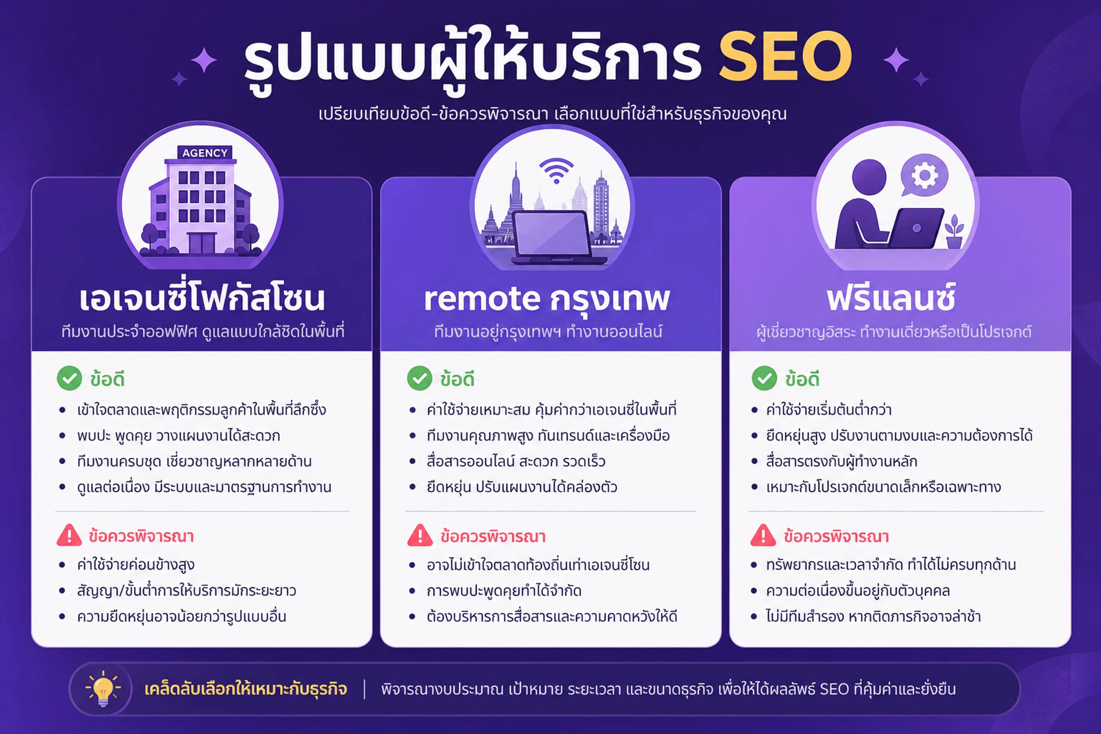 เปรียบเทียบผู้ให้บริการ local seo — Local SEO กับ SEO ทั่วไป
