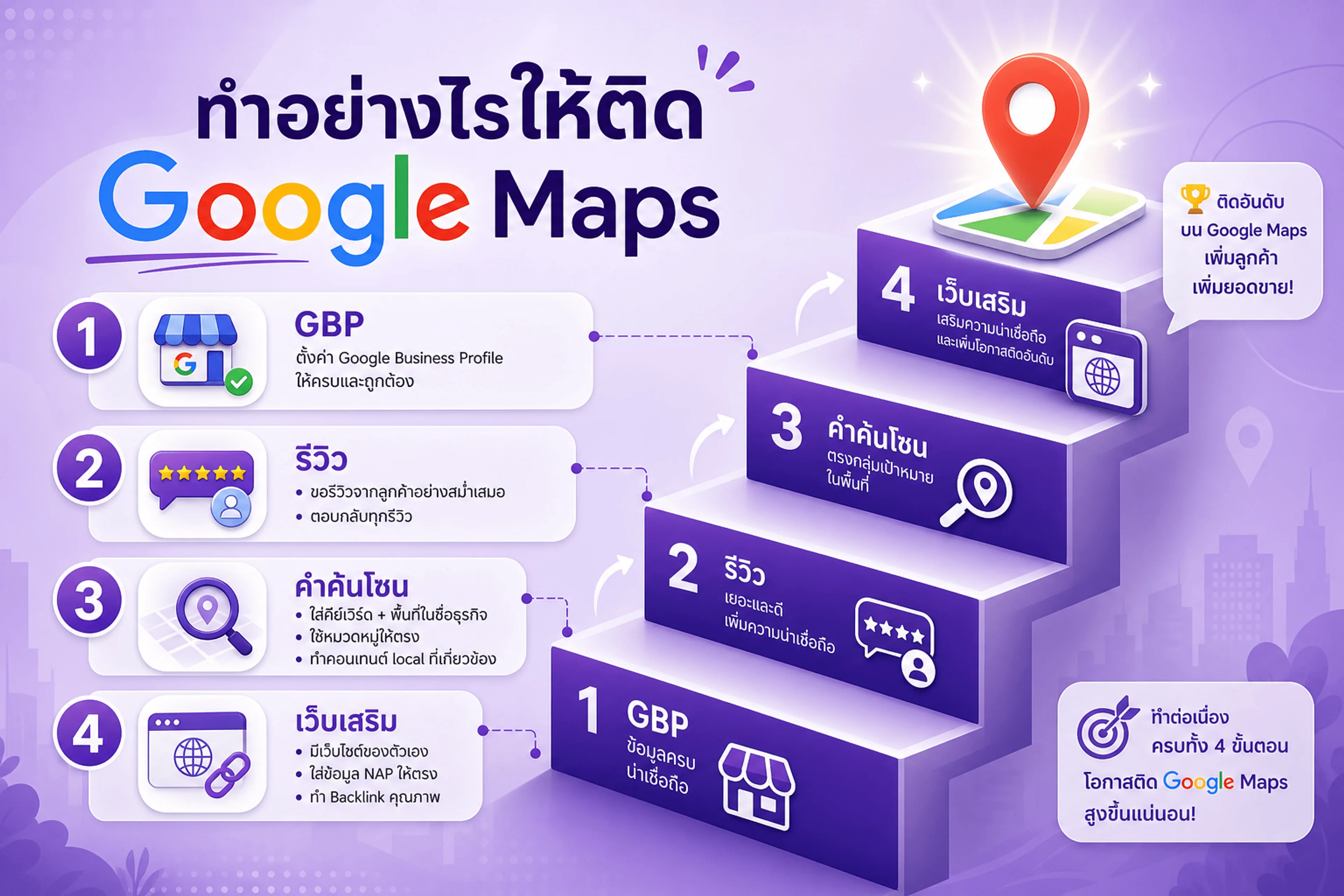 วิธีติด Google Maps — 4 ขั้นตอน Local SEO จาก GBP ถึงคำค้นโซน