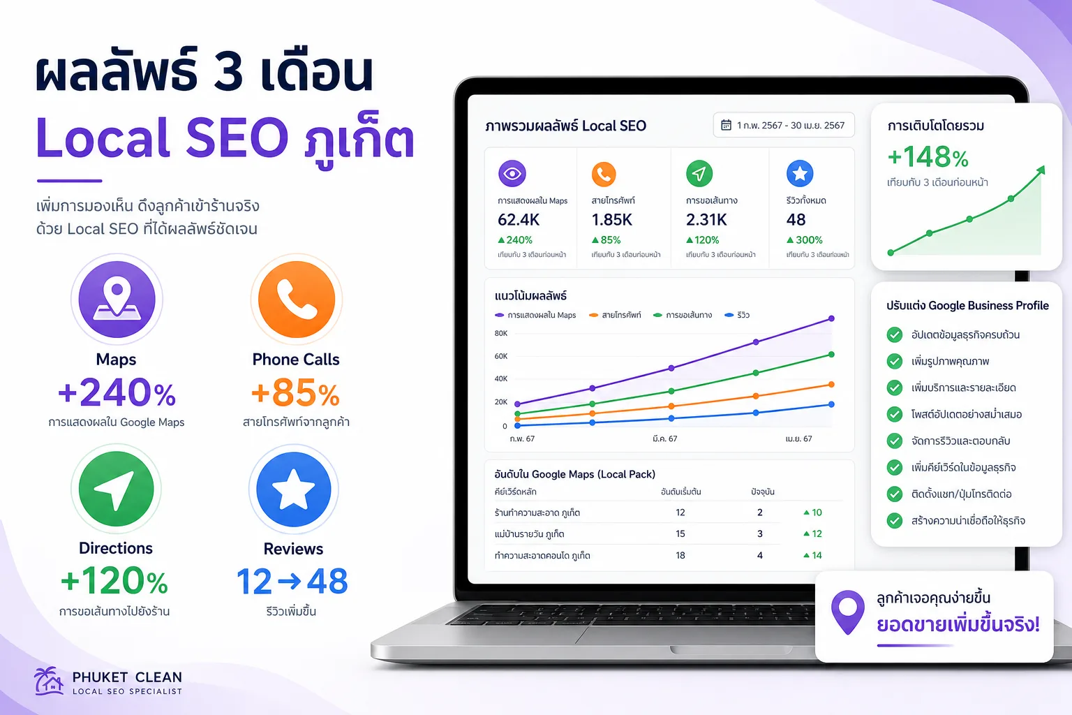 ผล Local SEO ภูเก็ต — การแสดงผล โทร และขอเส้นทางเพิ่มขึ้นเมื่อหน้าร้านครบและรีวิวเพิ่ม (ขึ้นกับโซนและการแข่งขัน)