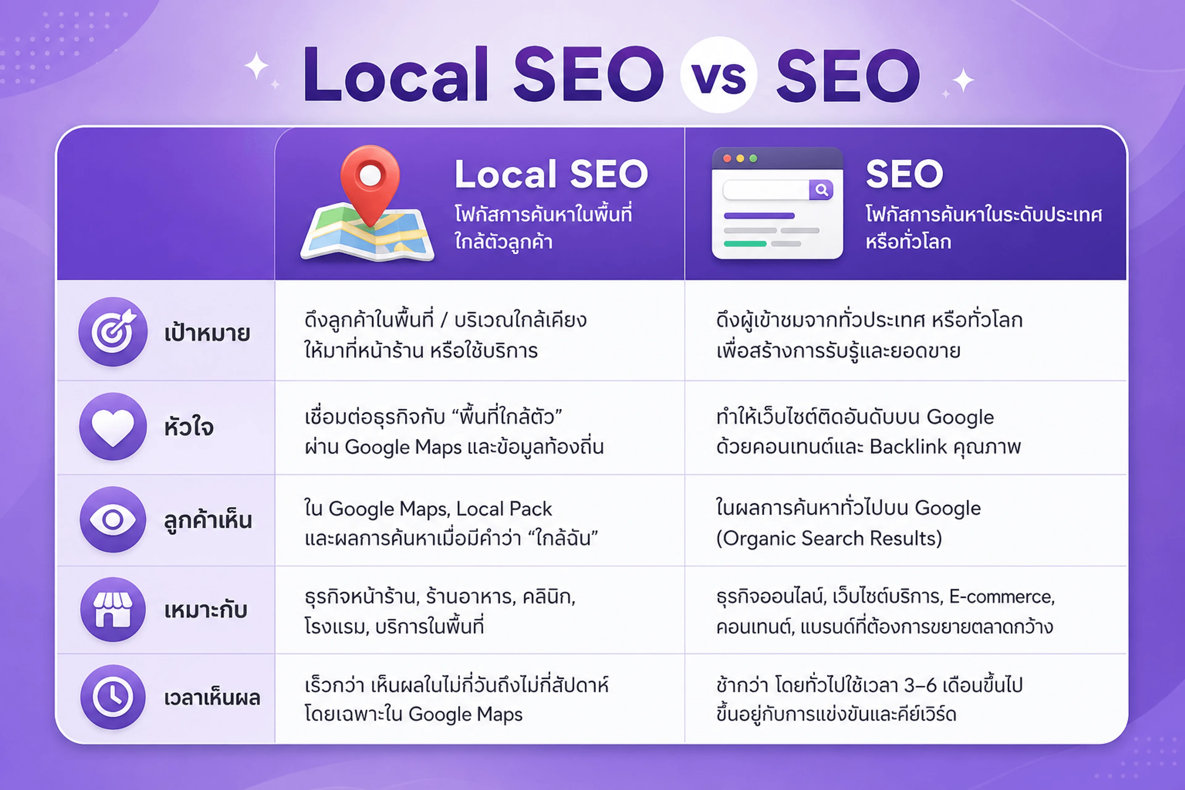 เปรียบเทียบ Local SEO กับ SEO — Maps Local Pack vs Search บนเว็บ