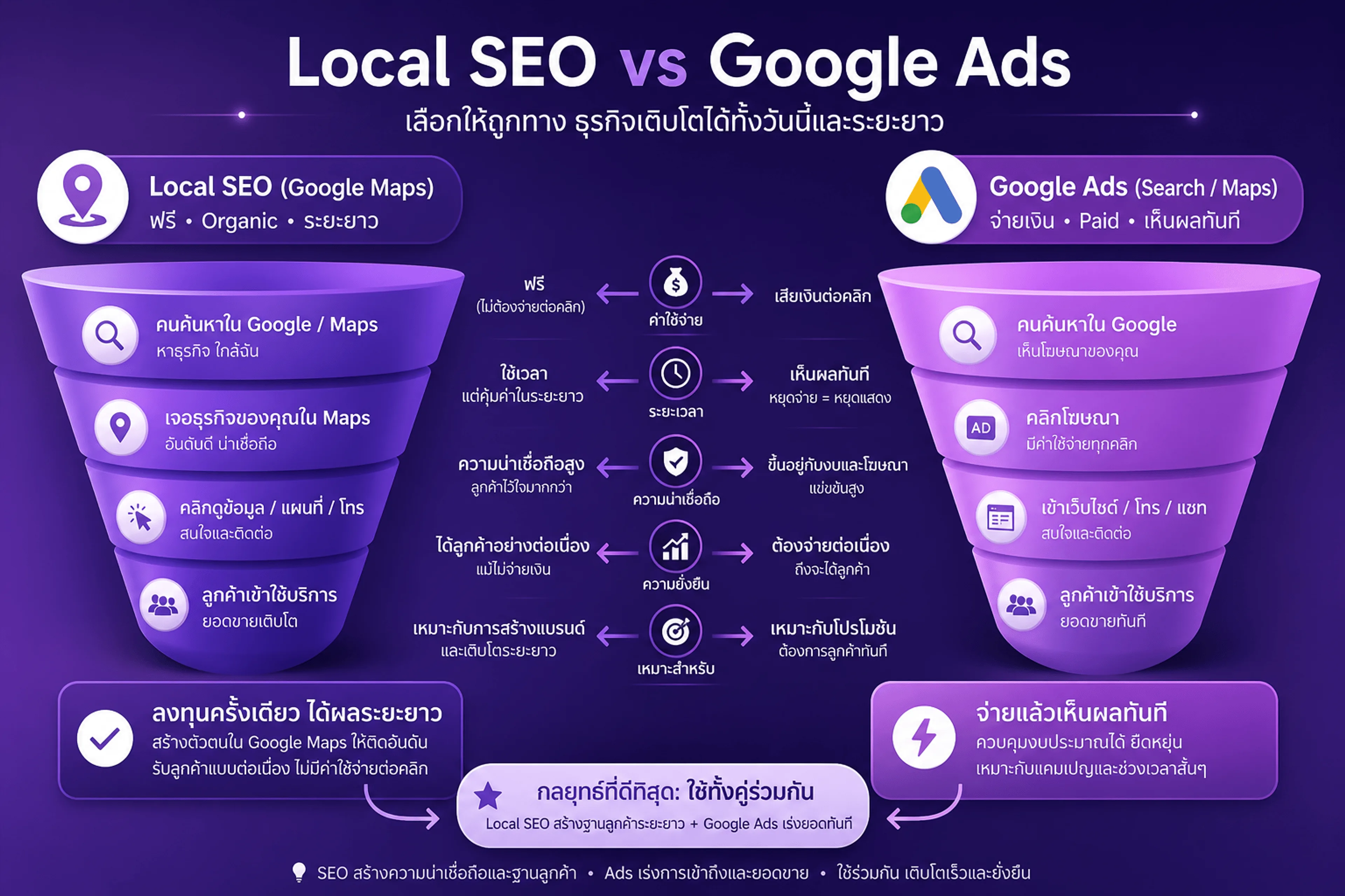Local SEO กับ Google Ads — ฐานระยะยาว vs lead เร็ว
