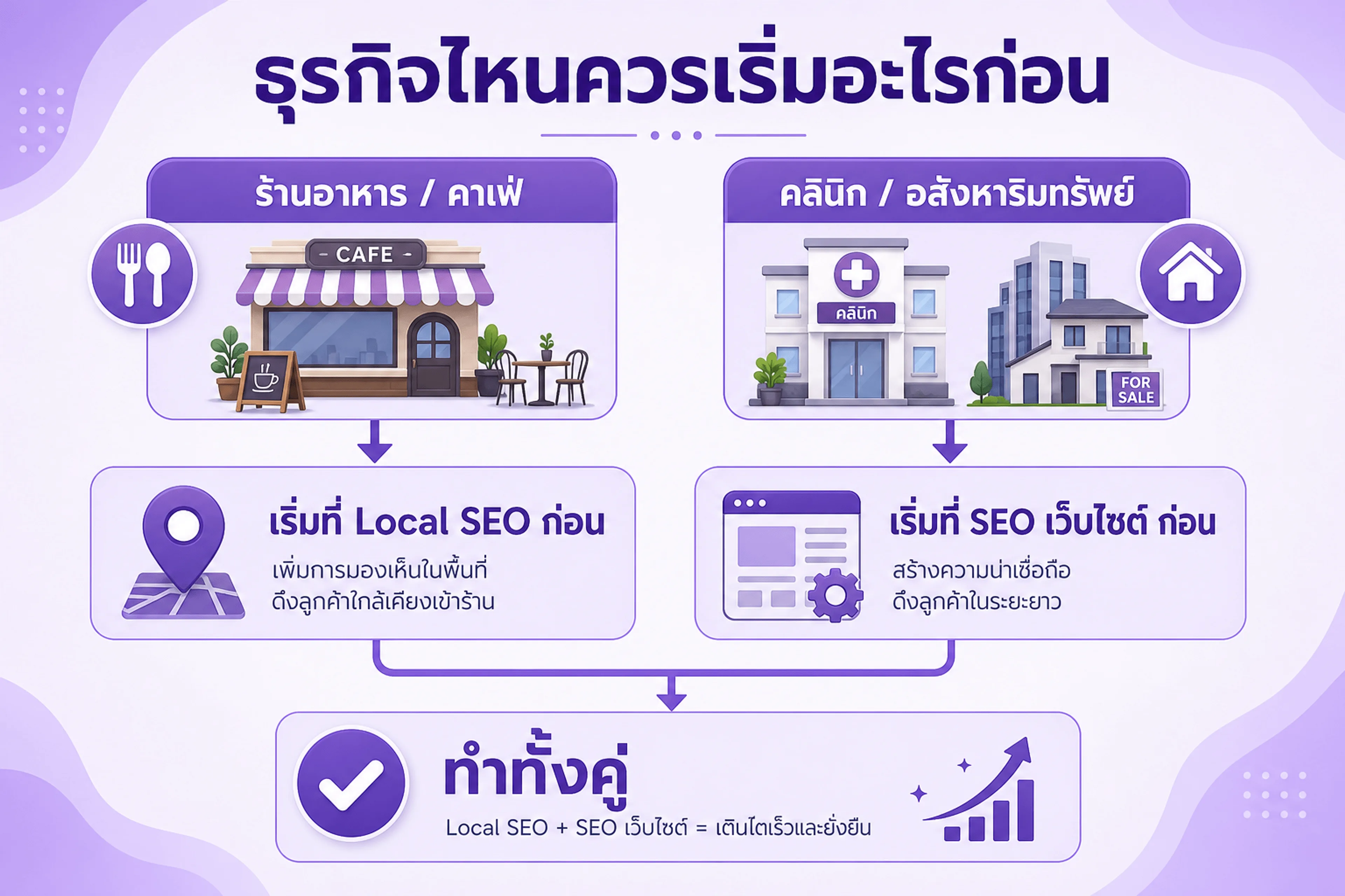 ธุรกิจไหนควรเริ่ม Local SEO หรือ SEO ก่อน