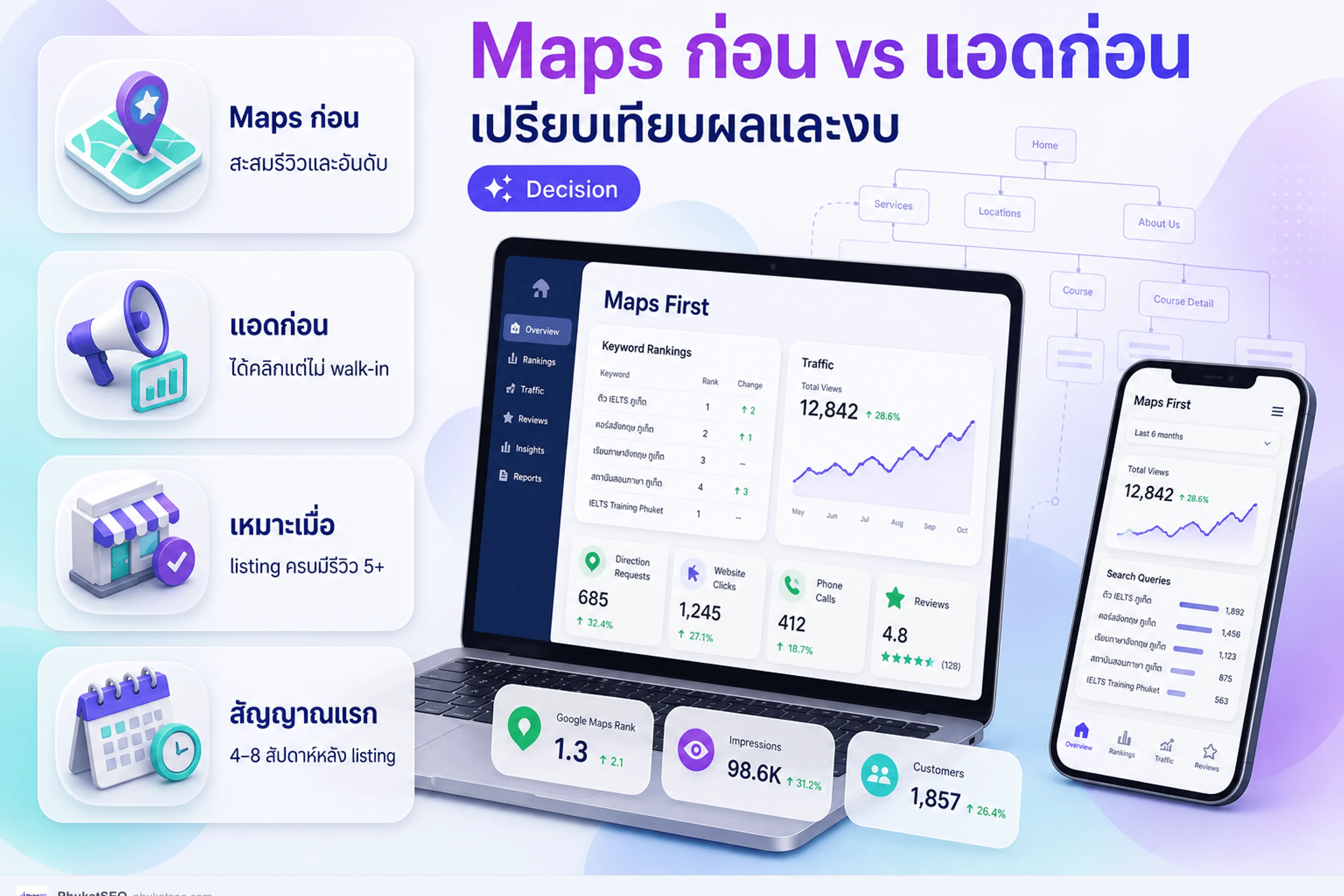 เปรียบเทียบทำ Google Maps ก่อนกับยิงแอดคีย์เวิร์ดใกล้ฉันก่อน