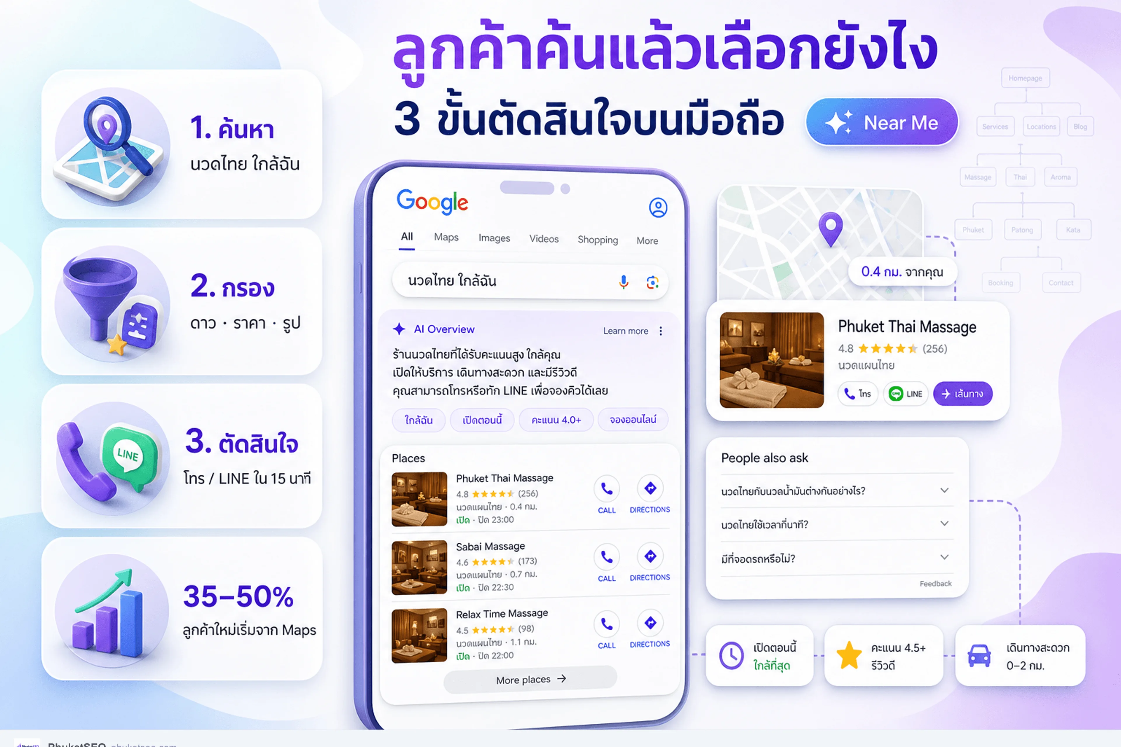 ลูกค้าค้นนวดไทย ใกล้ฉัน แล้วตัดสินใจ 3 ขั้นบนมือถือ