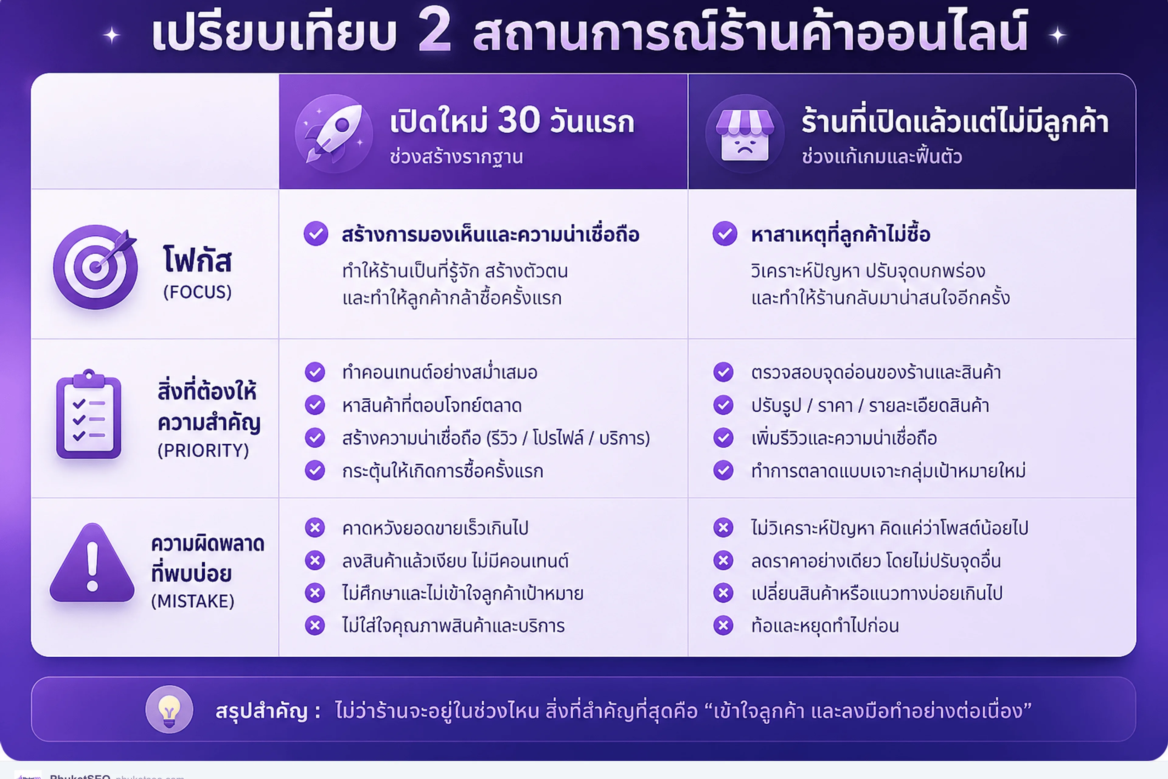 เปรียบเทียบเปิดร้านนวดใหม่ 30 วันแรก vs ร้านเปิดแล้วแต่ไม่มีลูกค้า
