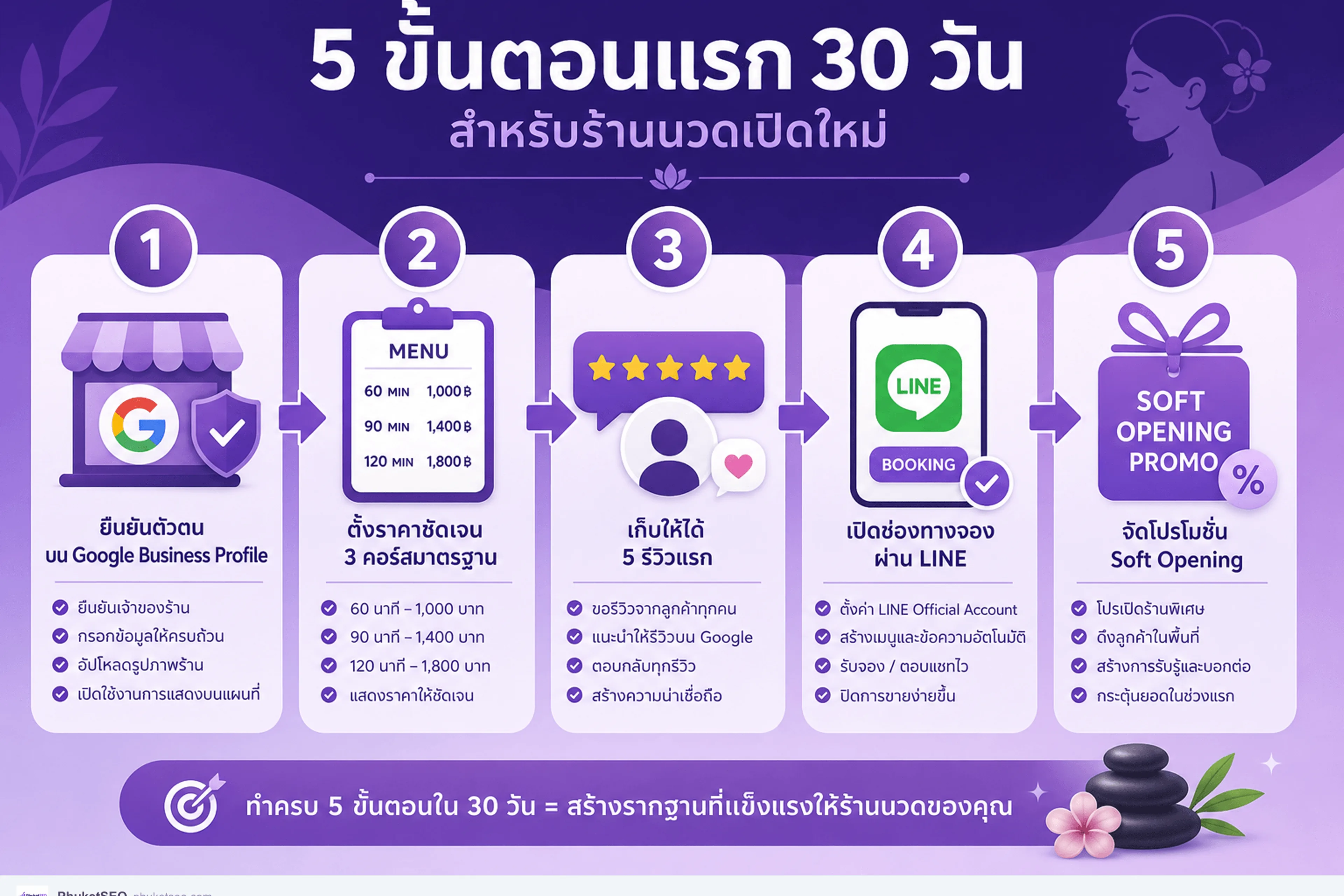 ลำดับ 30 วันแรกหลังเปิดร้านนวดใหม่ — เริ่มจาก Google Business Profile