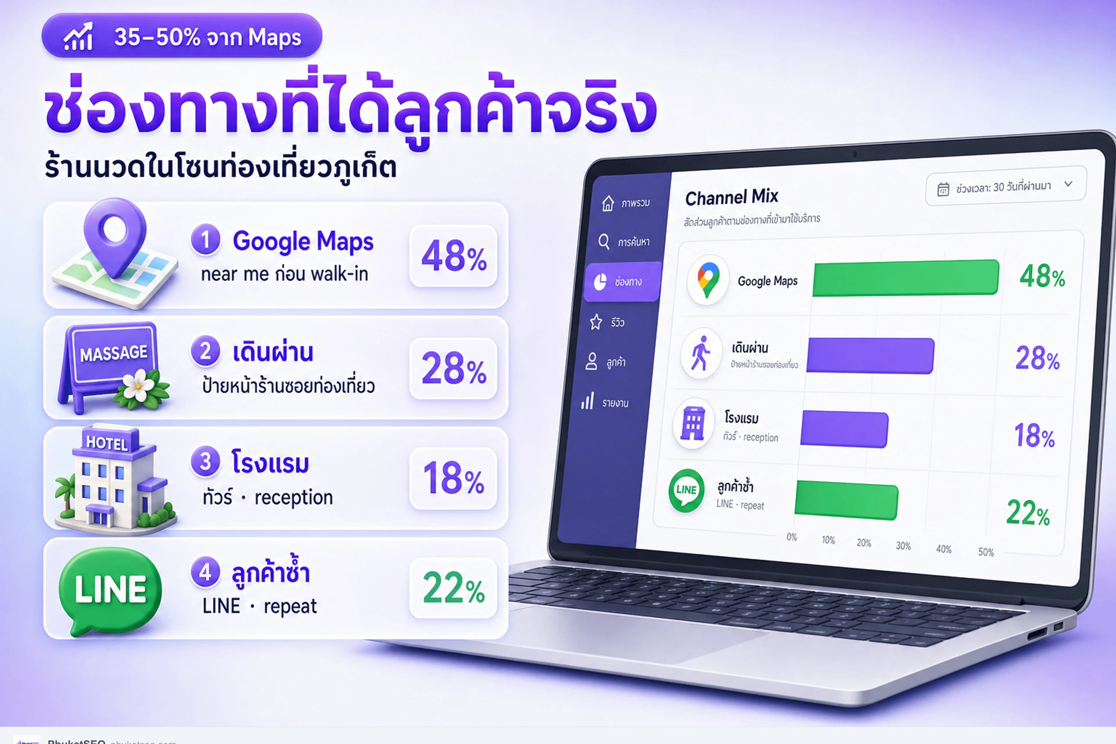 ช่องทางโปรโมทร้านนวดที่ได้ลูกค้าจริง — Google Maps นำในโซนท่องเที่ยวภูเก็ต