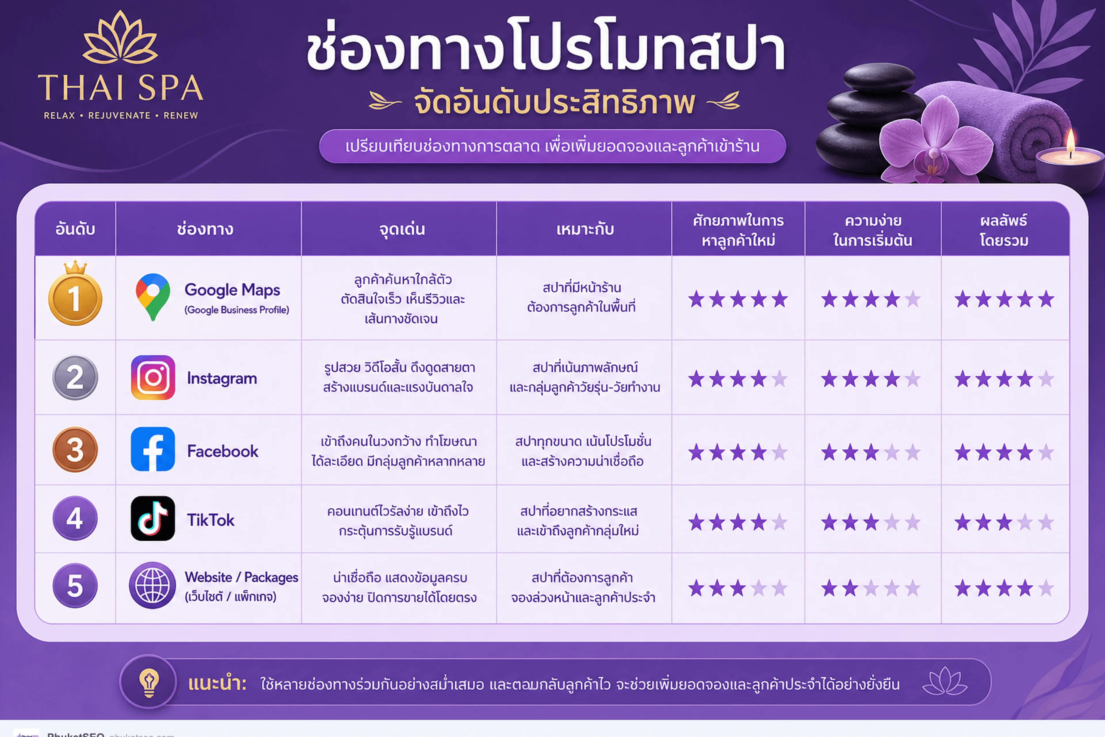 ช่องทางโปรโมทสปา — Google Maps Instagram LINE ลำดับความสำคัญ